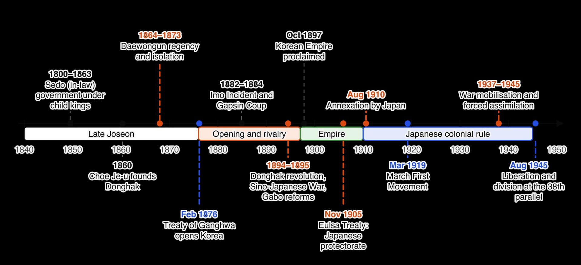 Timeline 1840 to 1950. Sedo government under child kings to 1863; Donghak founded 1860; Daewongun regency 1864–1873; Treaty of Ganghwa 1876; Imo Incident and Gapsin Coup 1882–1884; Donghak revolution, Sino-Japanese War and Gabo reforms 1894–1895; Korean Empire 1897; protectorate 1905; annexation…