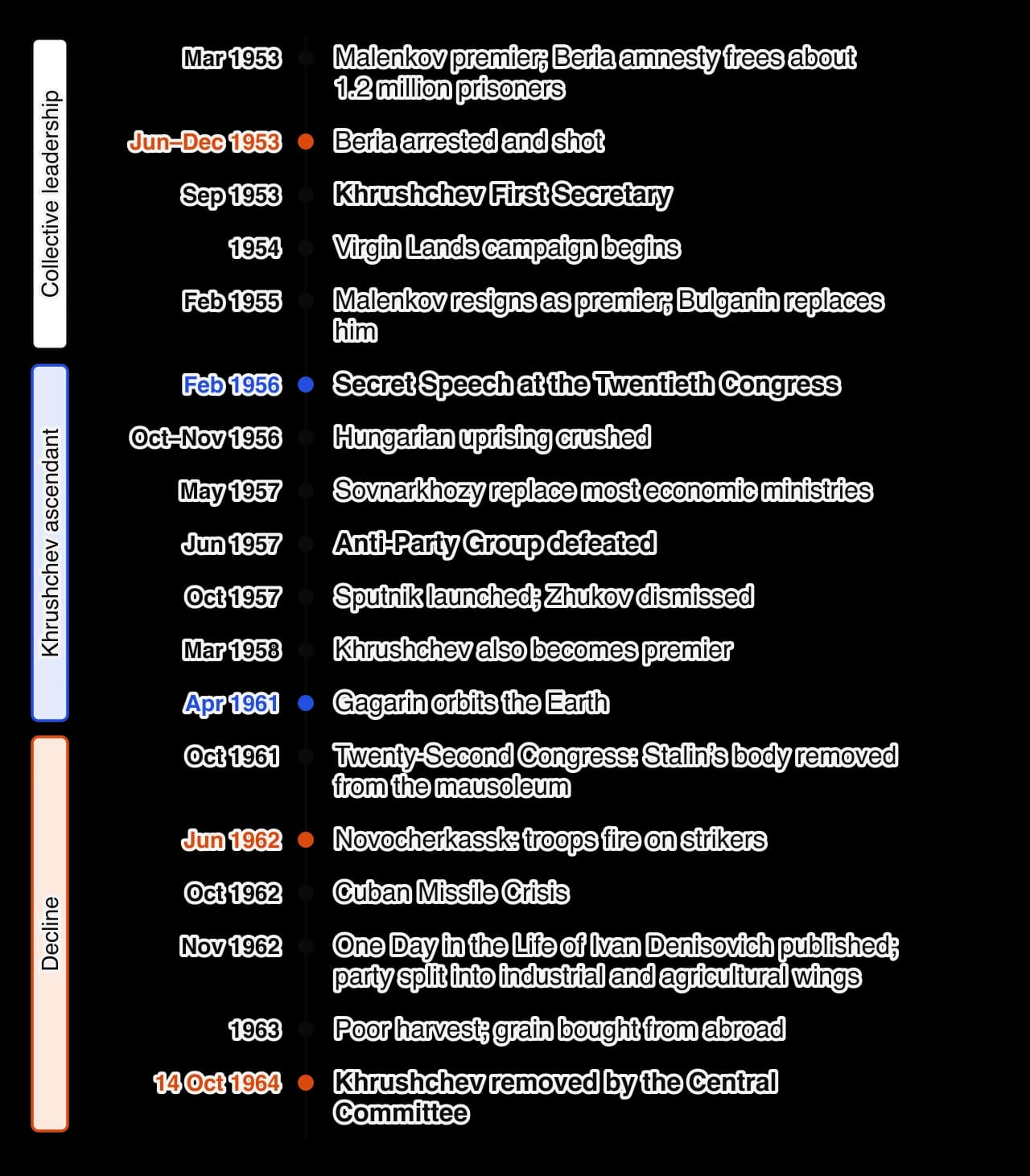 Vertical timeline 1953–1964 in three phases. Collective leadership: Beria amnesty, Beria shot, Khrushchev First Secretary, Virgin Lands, Malenkov resigns. Khrushchev ascendant: Secret Speech, Hungary, sovnarkhozy, Anti-Party Group, Sputnik, premier 1958, Gagarin.