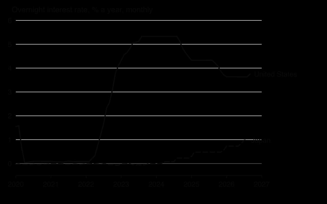 Line chart, January 2020 to September 2026: the US federal funds rate rises from near zero in early 2022 to 5.33% from mid-2023 to mid-2024, then falls to about 3.6–3.75%. Japan's overnight call rate stays near zero until 2024 and rises to about 1% by mid-2026.