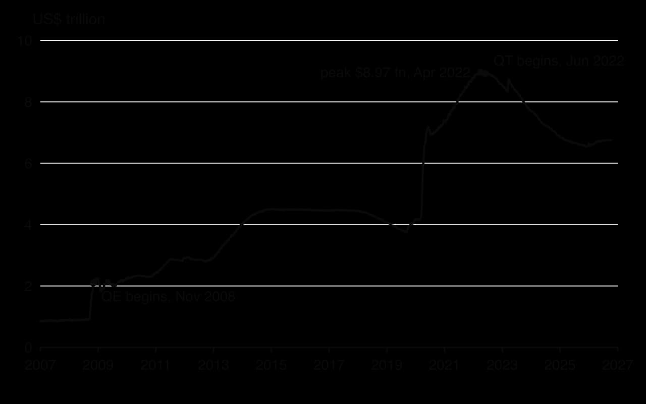 Line chart of US Federal Reserve total assets, 2007 to October 2026: about 0.9 trillion dollars before QE began in November 2008, rising in steps to about 4.5 trillion by 2015, jumping in 2020 to a peak of 8.97 trillion in April 2022, then falling after QT began in June 2022 to about 6.7 trillion.