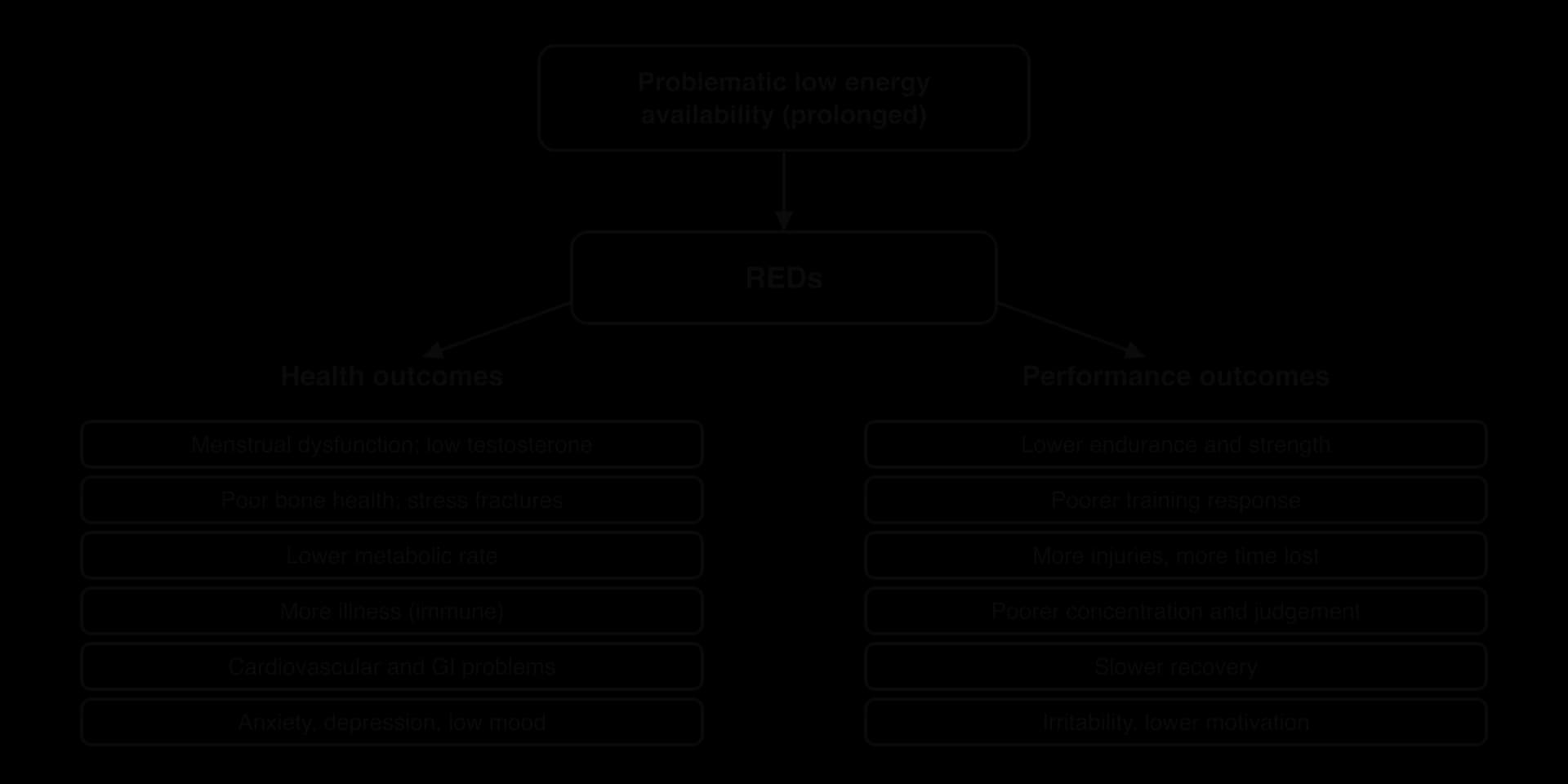 Problematic low energy availability leads to REDs. Health outcomes: menstrual dysfunction or low testosterone, poor bone health, lower metabolic rate, illness, cardiovascular and GI problems, low mood. Performance outcomes: lower endurance and strength, more injuries, poorer concentration.