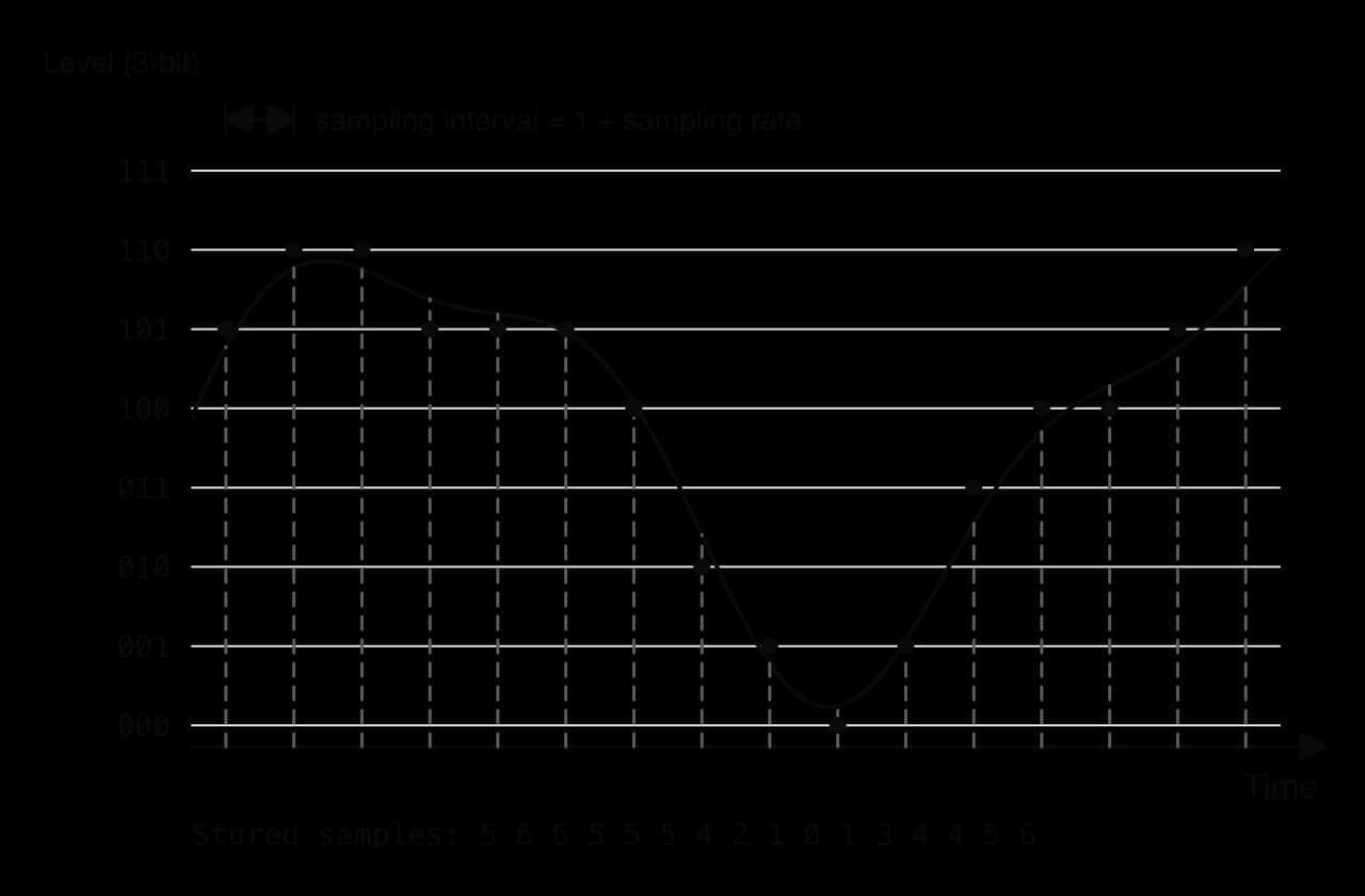 An analogue sound wave measured at 16 equally spaced times. Each sample is rounded to one of eight 3-bit levels, 000 to 111. Stored values: 5 6 6 5 5 5 4 2 1 0 1 3 4 4 5 6. The gap between samples is 1 divided by the sampling rate.
