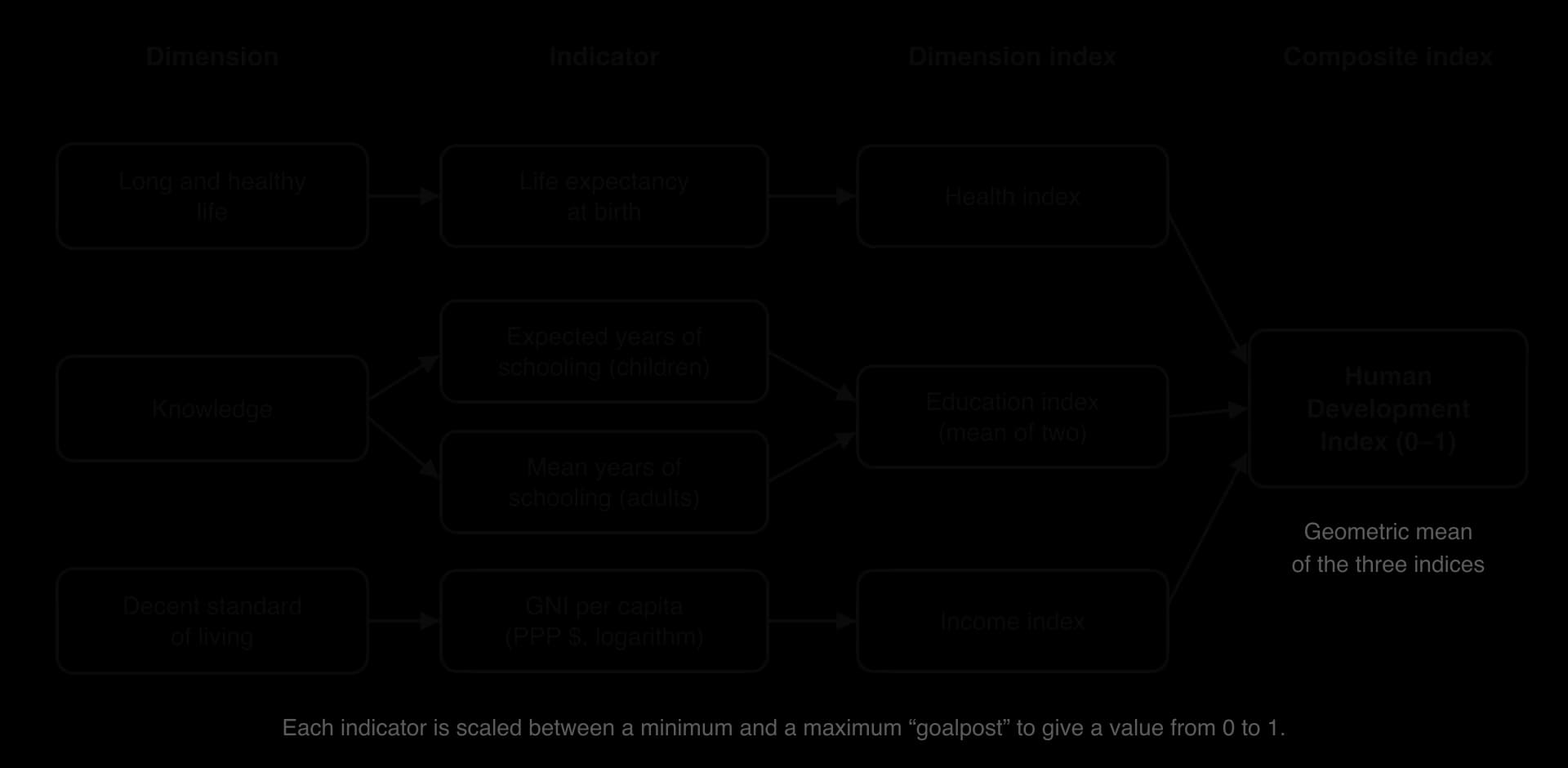 Flow diagram of the HDI: three dimensions (long and healthy life, knowledge, decent standard of living) lead to four indicators (life expectancy, expected and mean years of schooling, GNI per capita PPP), three dimension indices and their geometric mean, the HDI.
