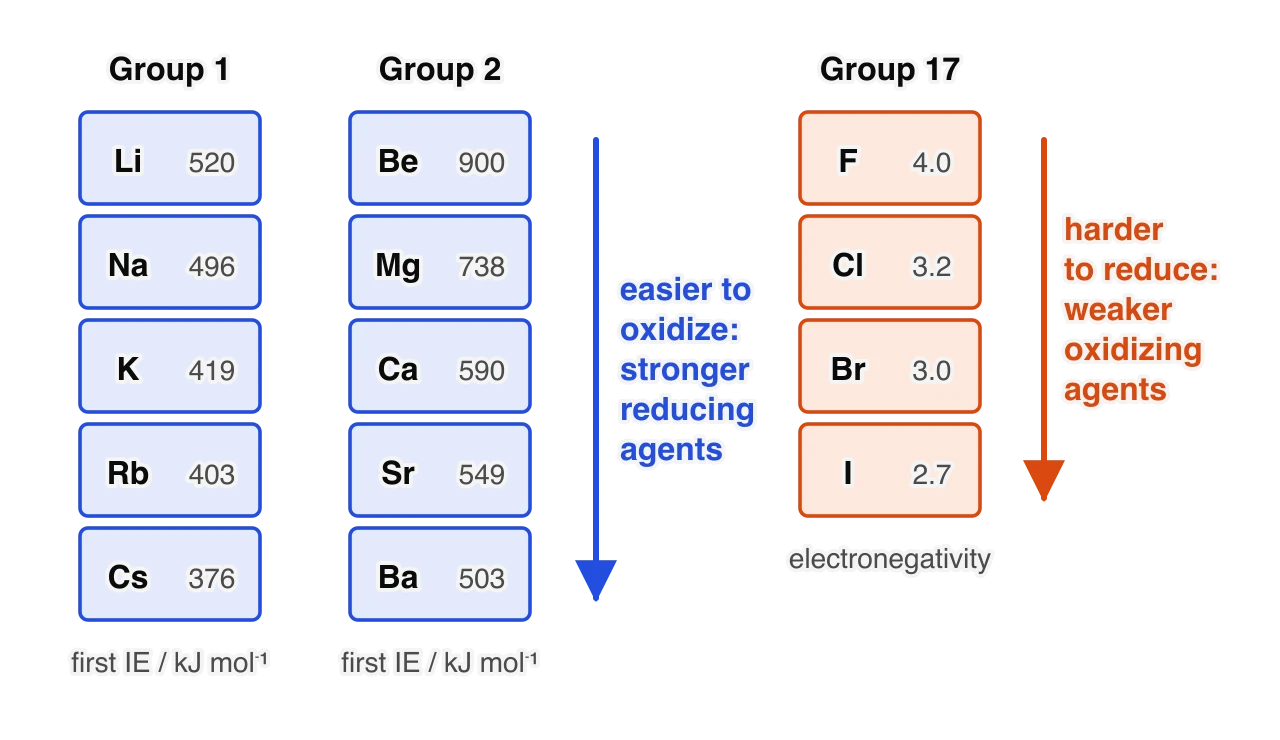 Columns for group 1 (Li 520, Na 496, K 419, Rb 403, Cs 376 kJ per mol first ionization energy) and group 2 (Be 900, Mg 738, Ca 590, Sr 549, Ba 503) with a blue arrow down: easier to oxidize, stronger reducing agents.