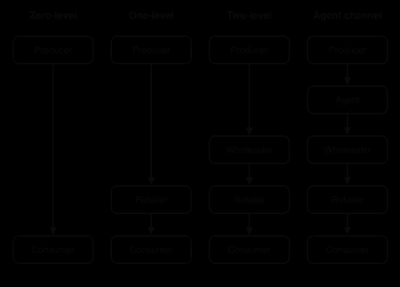 Four distribution channels: zero-level, producer to consumer; one-level, producer to retailer to consumer; two-level, producer to wholesaler to retailer to consumer; agent channel, producer to agent to wholesaler to retailer to consumer.