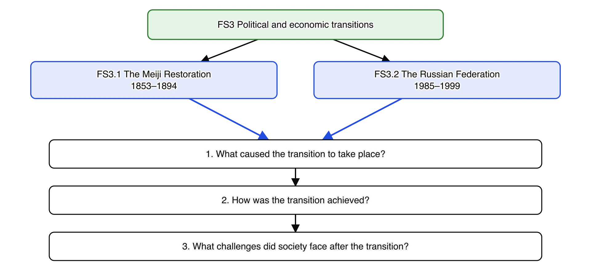 FS3 Political and economic transitions divides into two examples, FS3.1 The Meiji Restoration (1853–1894) and FS3.2 The Russian Federation (1985–1999). Both lead into the same three questions: what caused the transition, how it was achieved, and what challenges society faced afterwards.