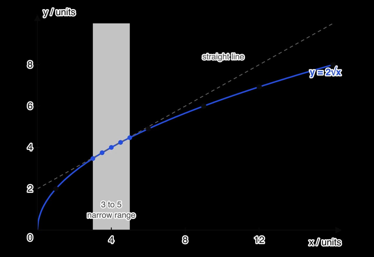 Graph of y against x from 0 to 16. A blue curve y = 2√x and a dashed straight line y = 2 + x/2 touch at x = 4. In the grey band from x = 3 to 5, five blue data points lie on both lines almost equally well. Black points at x = 1, 6, 9, 12 and 16 follow the curve and clearly leave the straight line.