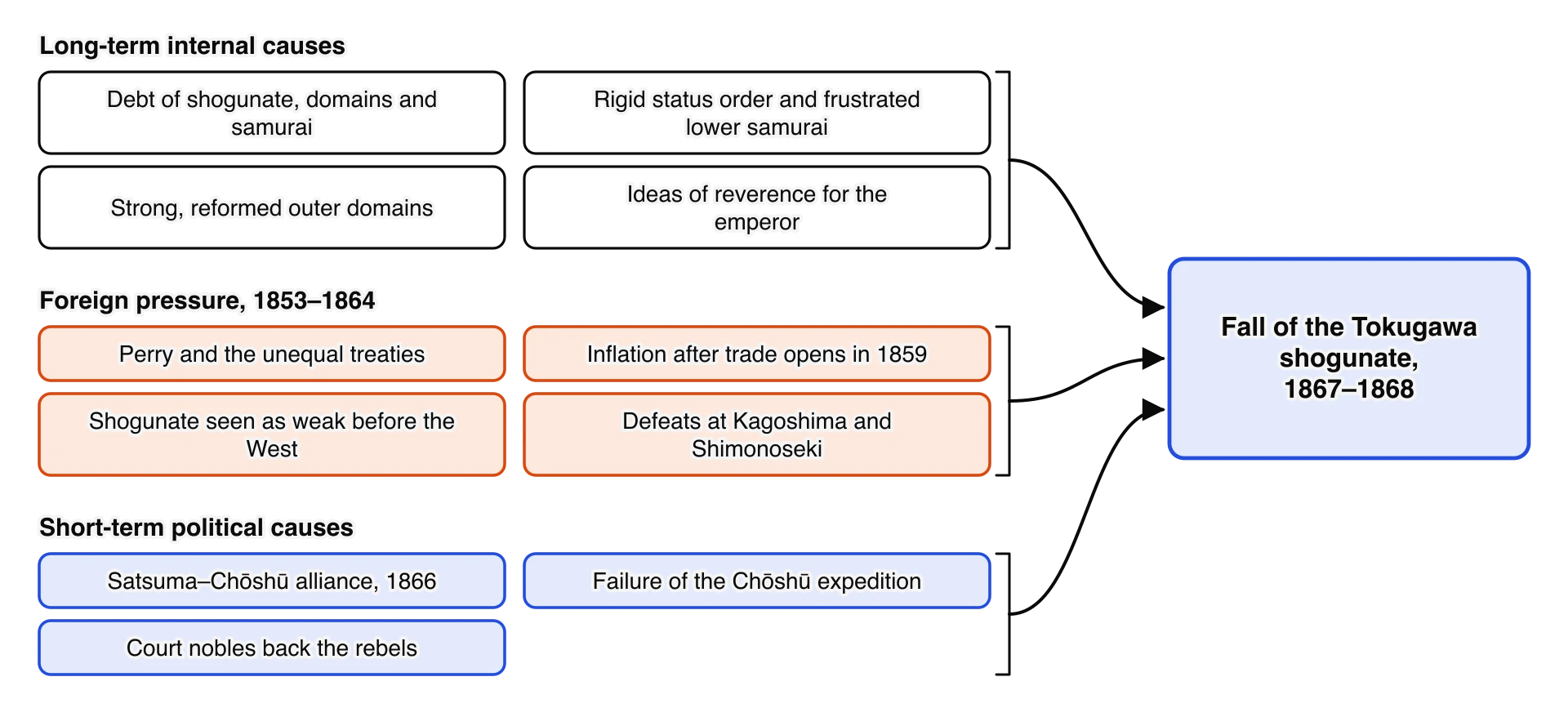 Causes of the fall of the shogunate. Long-term internal causes: debt, a rigid status order with frustrated lower samurai, strong outer domains, reverence for the emperor.
