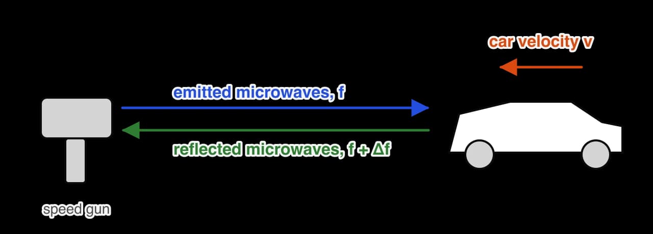 A speed gun on the left sends microwaves of frequency f (blue arrow) towards a car on the right that is approaching with velocity v (orange arrow). The microwaves reflected back to the gun (green arrow) have frequency f + Δf.