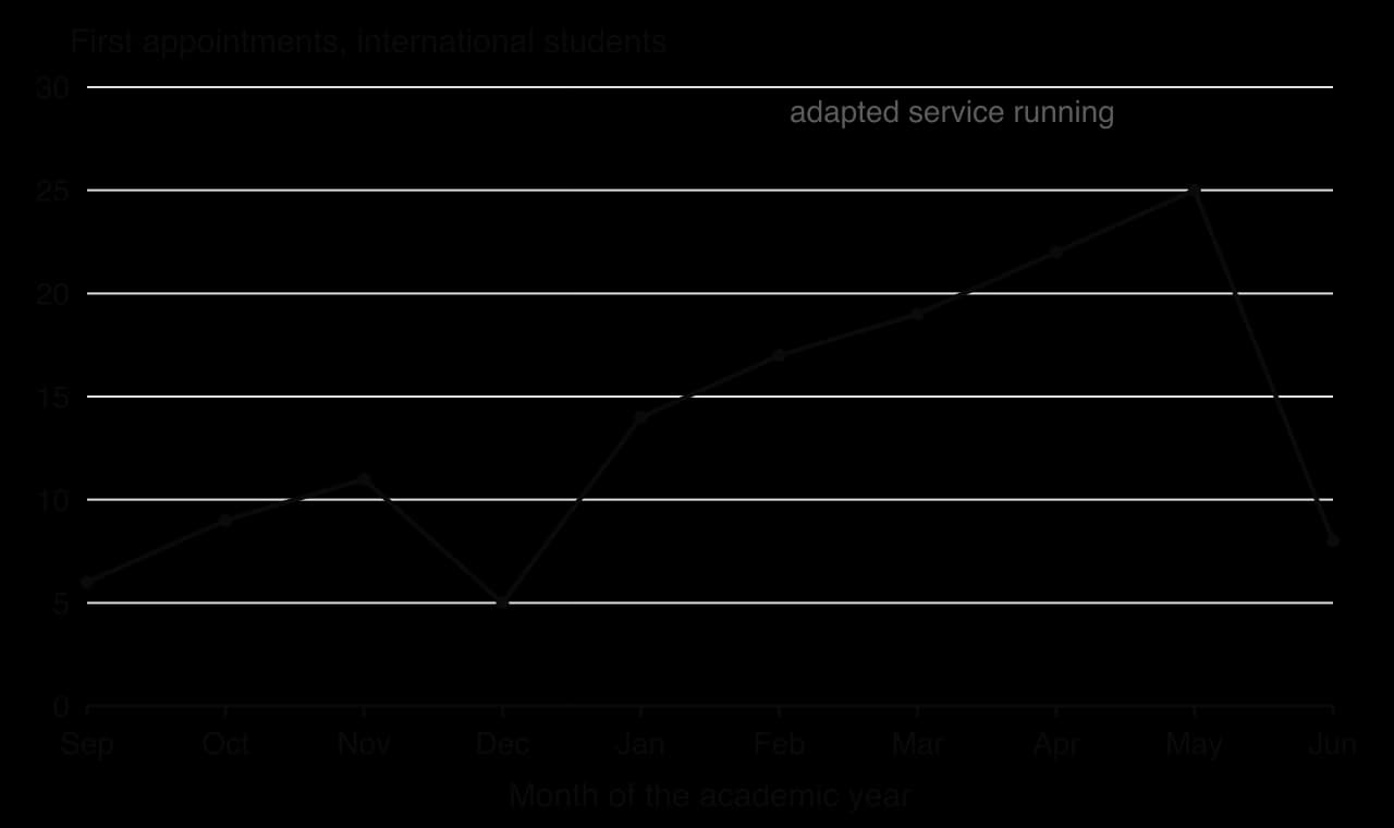 Hypothetical line graph of monthly first counselling appointments by international students: Sep 6, Oct 9, Nov 11, Dec 5, Jan 14, Feb 17, Mar 19, Apr 22, May 25, Jun 8. A shaded band from January marks the adapted service.