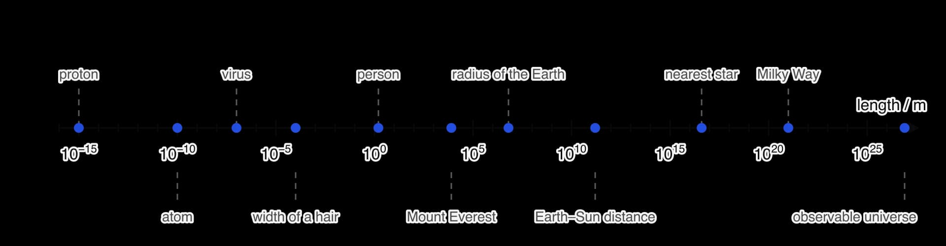 A logarithmic length scale from 10^-15 m to 10^26 m with ticks every power of ten. Marked: proton 10^-15 m, atom 10^-10 m, virus 10^-7 m, width of a hair 10^-4 m, person about 1.7 m, Mount Everest about 9 km, radius of the Earth 6.4 × 10^6 m, Earth–Sun distance 1.5 × 10^11 m, nearest star 4 ×…