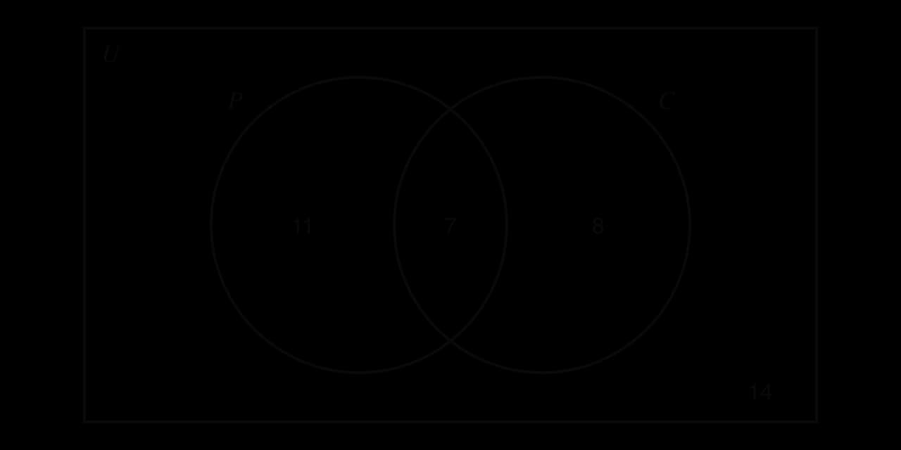 Venn diagram for 40 students: circle P (Physics) and circle C (Chemistry) overlap. P only contains 11, the overlap 7, C only 8, and 14 lie outside both circles.