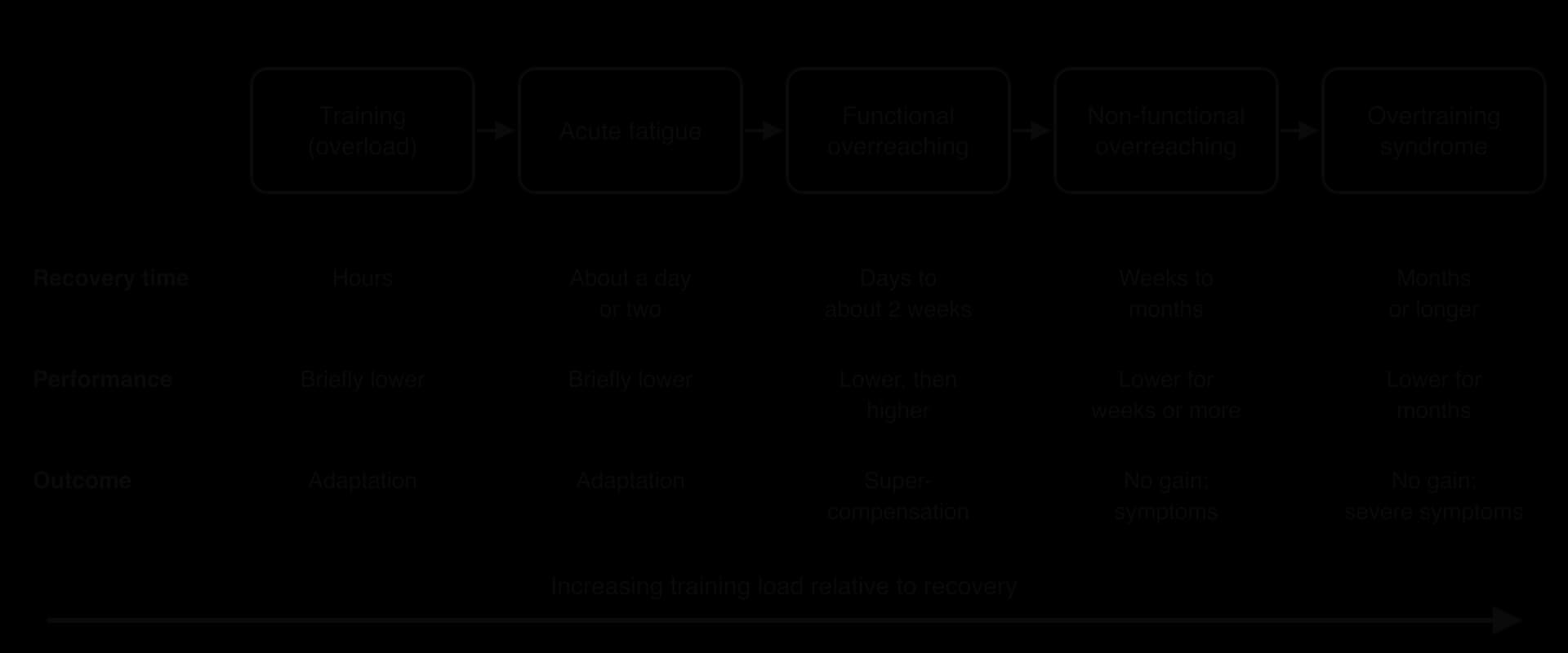 Continuum: training, acute fatigue, functional overreaching, non-functional overreaching, overtraining syndrome, as load rises relative to recovery. Recovery time rises from hours to months; performance from briefly lower to lower for months; outcome from adaptation to no gain with severe symptoms.