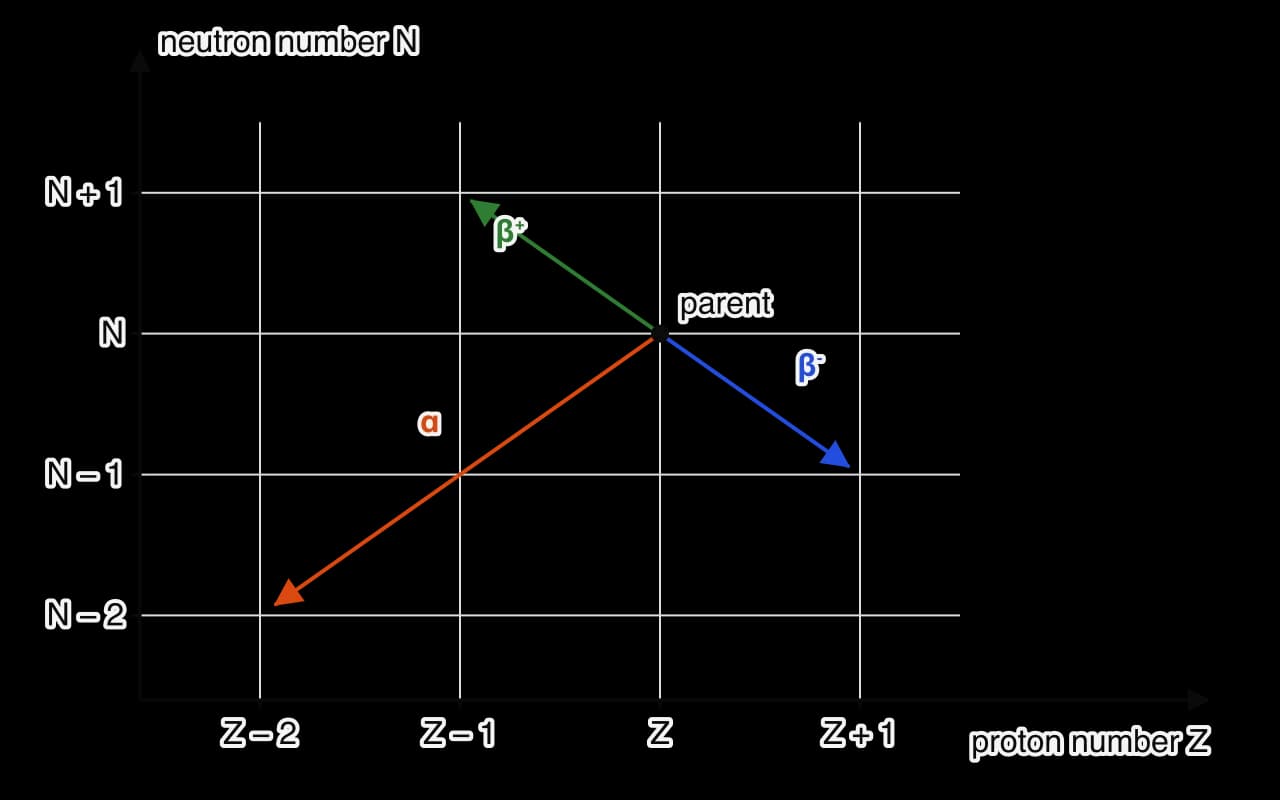 A grid of neutron number N against proton number Z with the parent nucleus at (Z, N). An orange arrow goes two squares down and two left for alpha decay; a blue arrow goes one right and one down for beta-minus decay; a green arrow goes one left and one up for beta-plus decay.