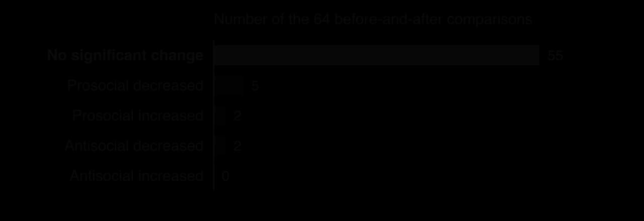 Bar chart of 64 before-and-after comparisons of St Helena playground behaviour: 55 no significant change, 5 prosocial decreased, 2 prosocial increased, 2 antisocial decreased, 0 antisocial increased.