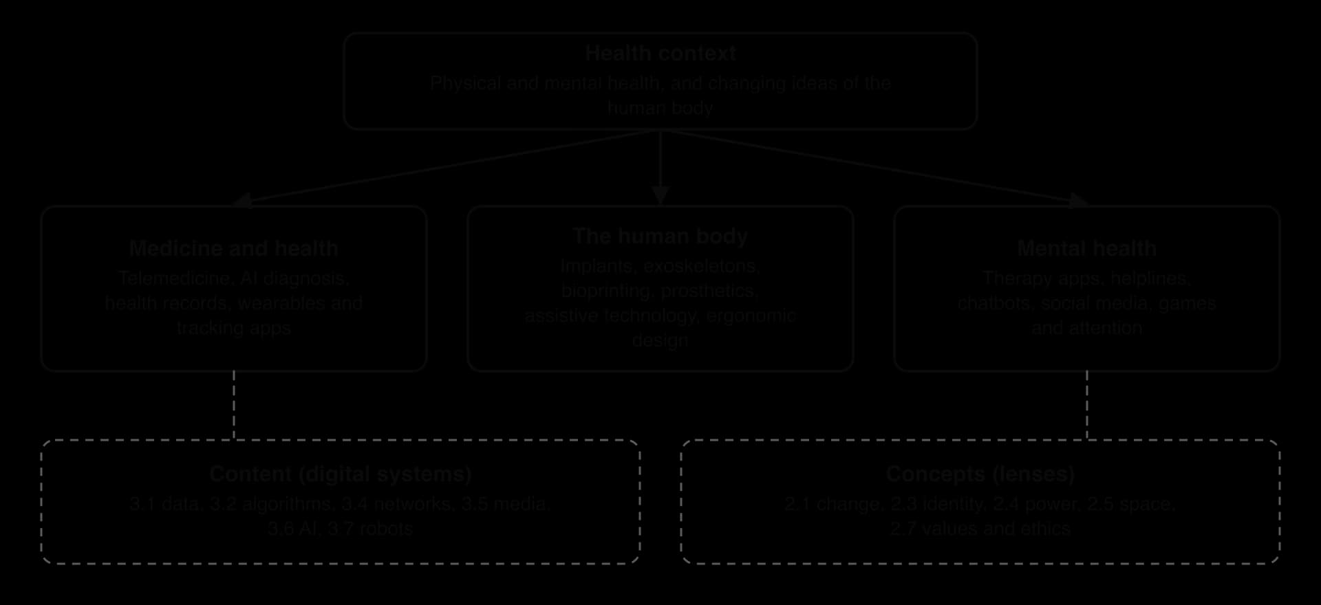 Diagram: a Health context box points to three areas: medicine and health, the human body, and mental health, each listing its digital systems. Dashed boxes list content links (3.1 to 3.7) and concepts (change, identity, power, space, values and ethics).