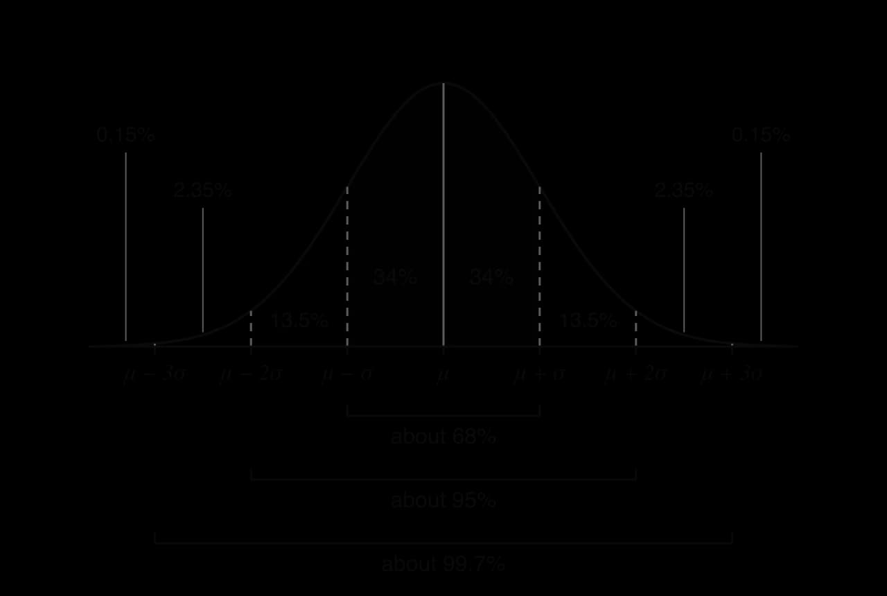 Normal curve with the axis marked at μ − 3σ, μ − 2σ, μ − σ, μ, μ + σ, μ + 2σ, μ + 3σ. Areas between the marks: 0.15%, 2.35%, 13.5%, 34%, 34%, 13.5%, 2.35%, 0.15%. Brackets show about 68% within one standard deviation, 95% within two and 99.7% within three.