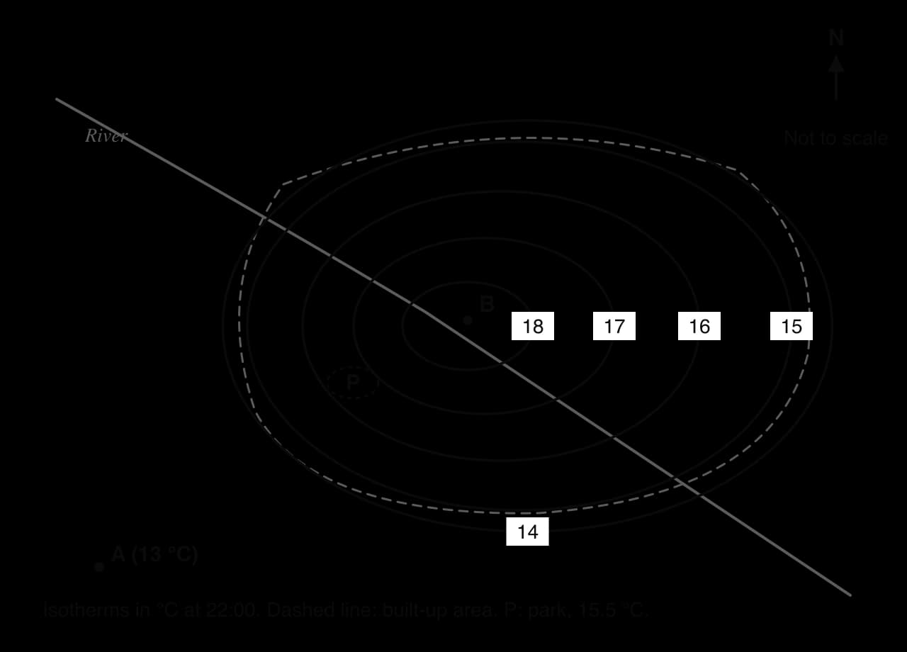 Hypothetical isotherm map of a city at 22:00: closed isotherms of 14 to 18 °C around CBD point B, stretched east, with 14 and 15 °C close together at the built-up edge; a river; park P (15.5 °C); rural point A at 13 °C; north arrow; not to scale.