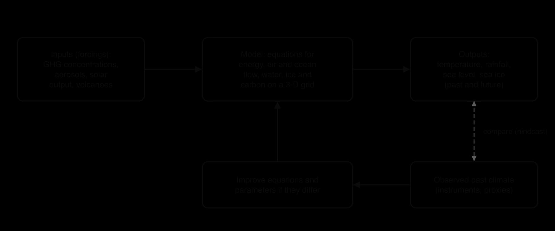 Flow diagram of a climate model: inputs (GHGs, aerosols, solar output, volcanoes) go into equations on a 3-D grid to give outputs; outputs for the past are compared with observed climate (hindcasting) and equations are improved where they differ.