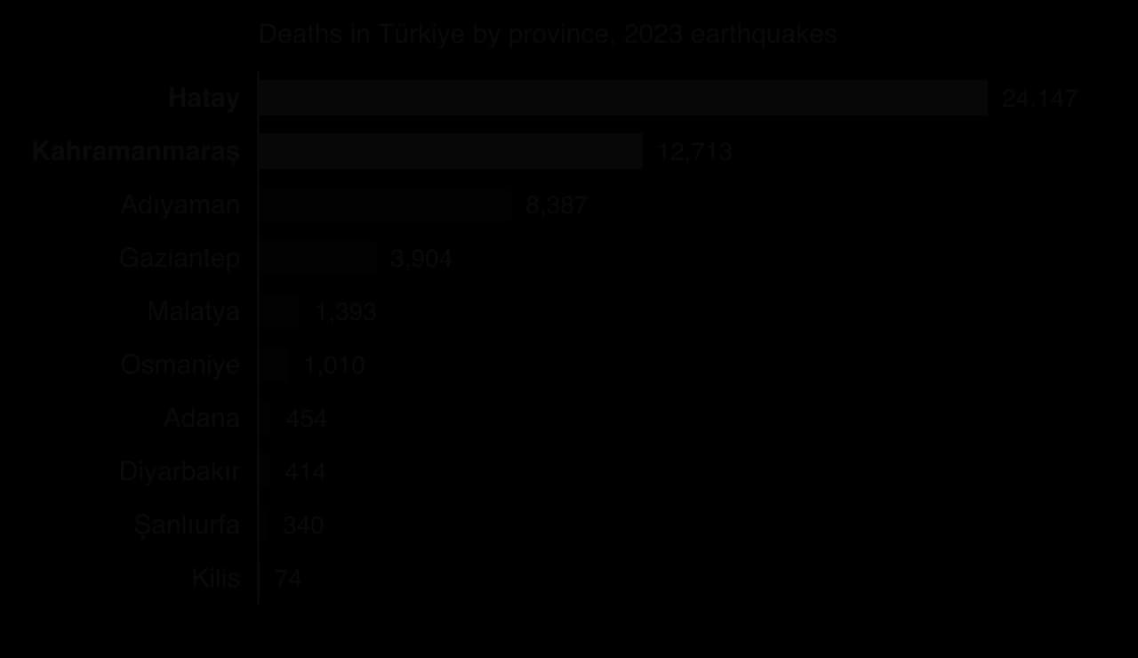 Horizontal bar chart of deaths in Türkiye by province: Hatay 24,147; Kahramanmaraş 12,713; Adıyaman 8,387; Gaziantep 3,904; Malatya 1,393; Osmaniye 1,010; Adana 454; Diyarbakır 414; Şanlıurfa 340; Kilis 74.
