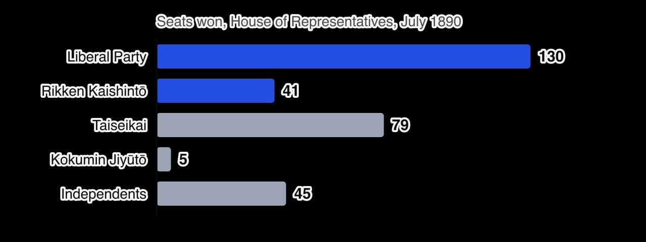 Horizontal bar chart of seats won in the first general election, 1 July 1890, out of 300: Liberal Party 130, Rikken Kaishintō 41, Taiseikai 79, Kokumin Jiyūtō 5, independents 45.