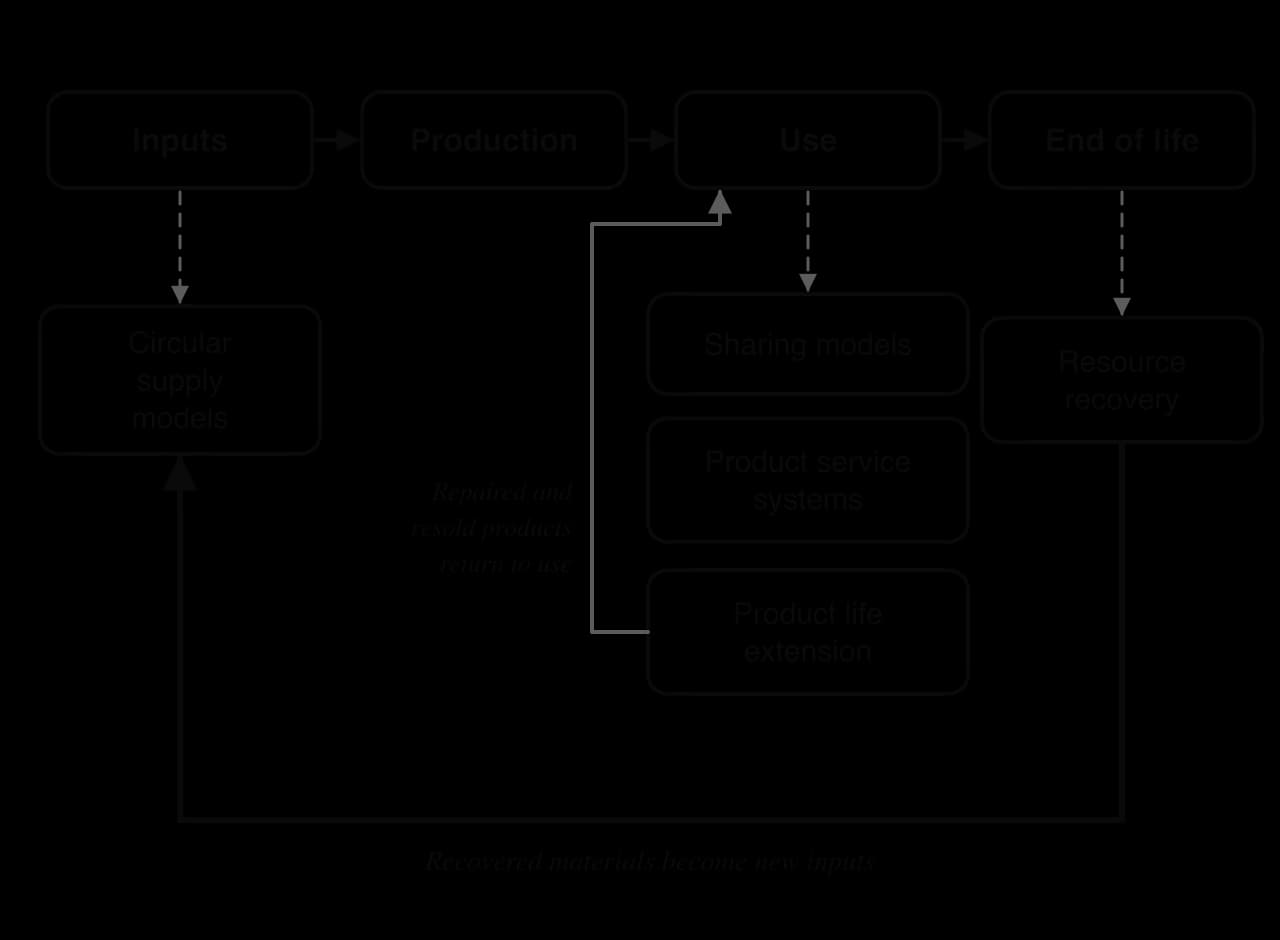 Product life stages Inputs, Production, Use, End of life. Circular supply models act on inputs; sharing models, product service systems and product life extension act on use; resource recovery acts at end of life and loops recovered materials back to inputs.