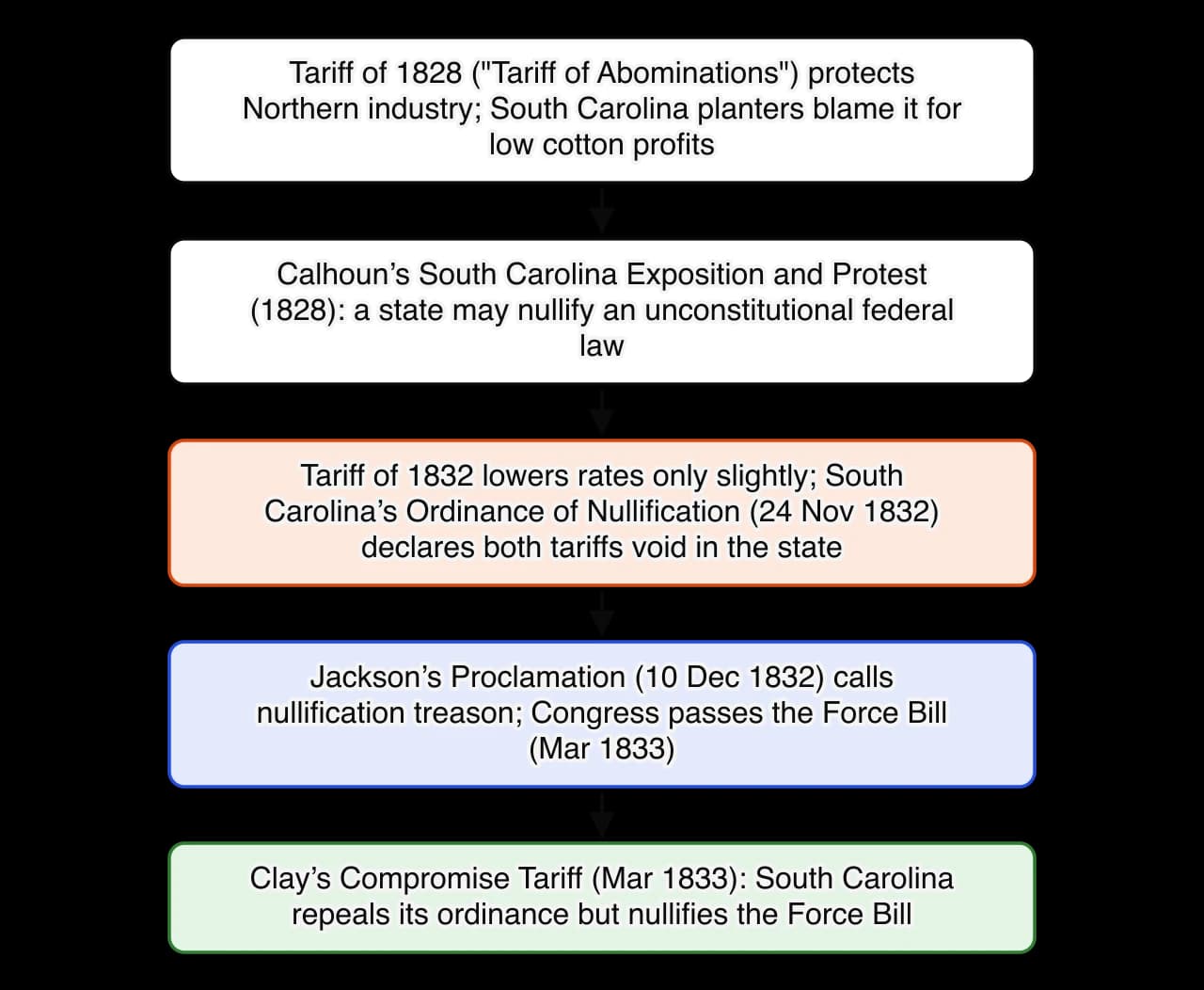 Chain of five steps in the Nullification Crisis: the Tariff of 1828; Calhoun’s Exposition and Protest; the Tariff of 1832 and South Carolina’s Ordinance of Nullification of 24 November 1832; Jackson’s Proclamation and the Force Bill; Clay’s Compromise Tariff of March 1833 and South Carolina’s…