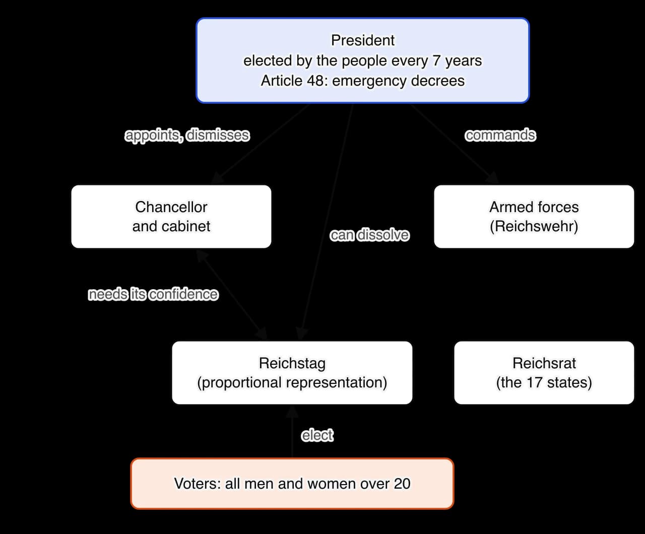 Diagram of the Weimar constitution. Voters (all men and women over 20) elect the president every seven years and the Reichstag by proportional representation.