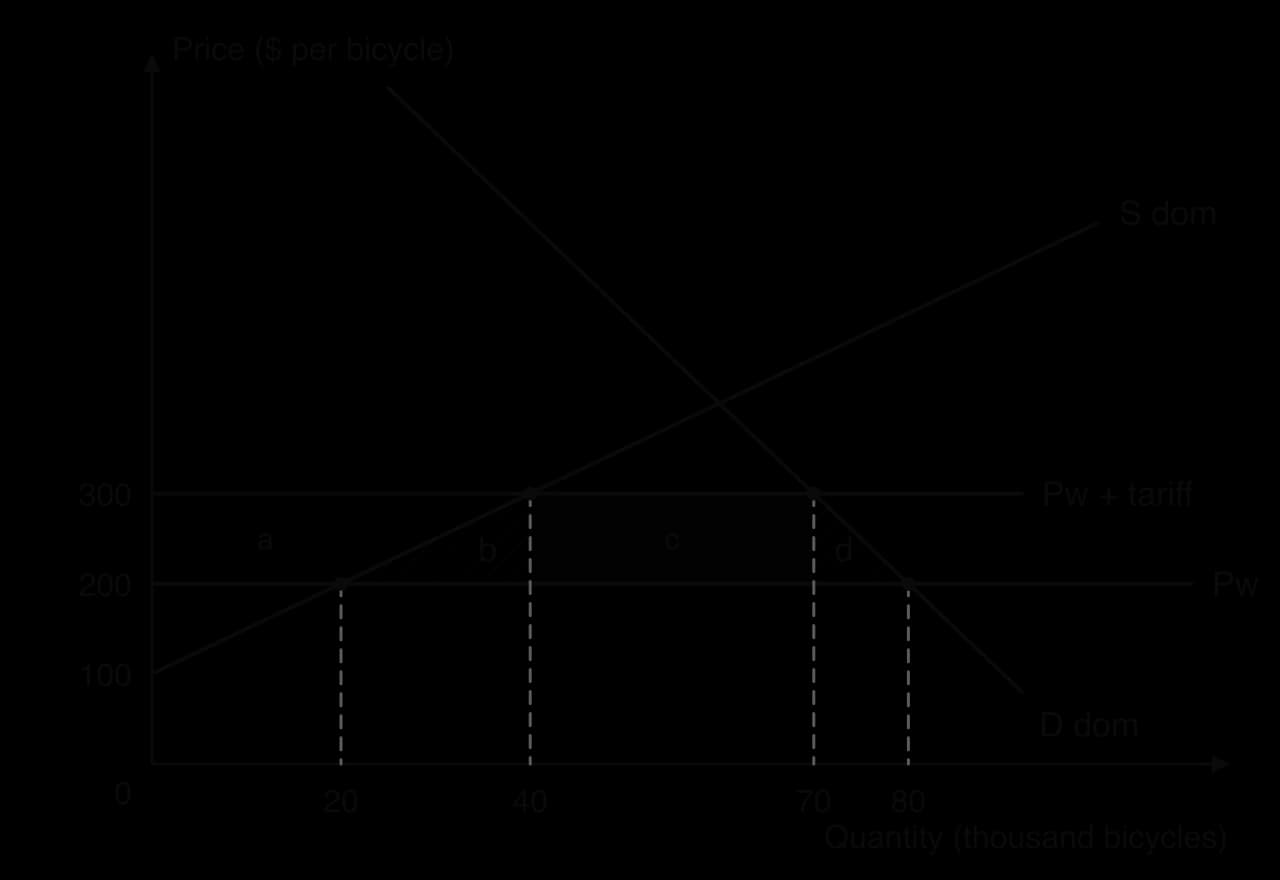 Tariff diagram with areas between $200 and $300: a, producer surplus gain left of supply; b, hatched triangle from 20 to 40 thousand; c, tariff revenue rectangle from 40 to 70 thousand; d, hatched triangle from 70 to 80 thousand.