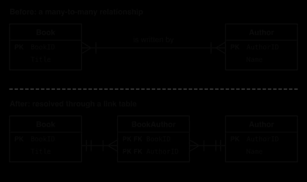 Before: Book (PK BookID, Title) and Author (PK AuthorID, Name) joined by 'is written by' with one-or-many at both ends. After: Book exactly one to one-or-many BookAuthor (PK FK BookID, PK FK AuthorID), and BookAuthor one-or-many to exactly one Author.