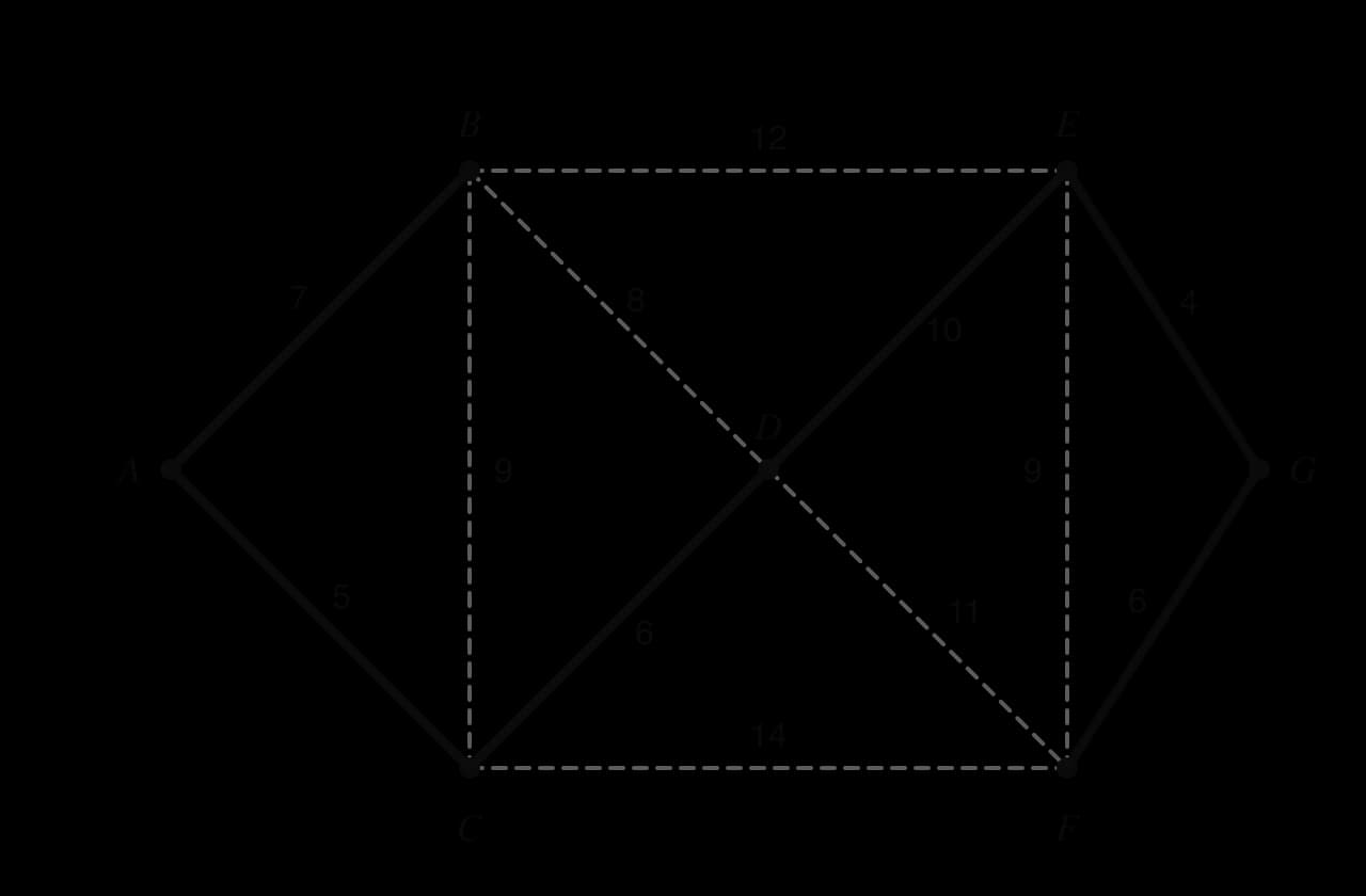The farm graph with the minimum spanning tree in bold: AC 5, CD 6, AB 7, DE 10, EG 4, FG 6, total 38 km. The edges not used, BC 9, BD 8, BE 12, CF 14, DF 11 and EF 9, are dashed.