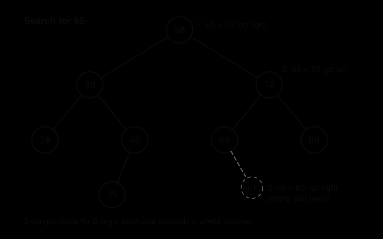 Searching the BST for 65. Path shaded: 50 (65 > 50, go right), 70 (65 < 70, go left), 60 (65 > 60, go right) reaches an empty null position, so 65 is not found after 3 comparisons. Other nodes: 30, 20, 40, 35, 80.