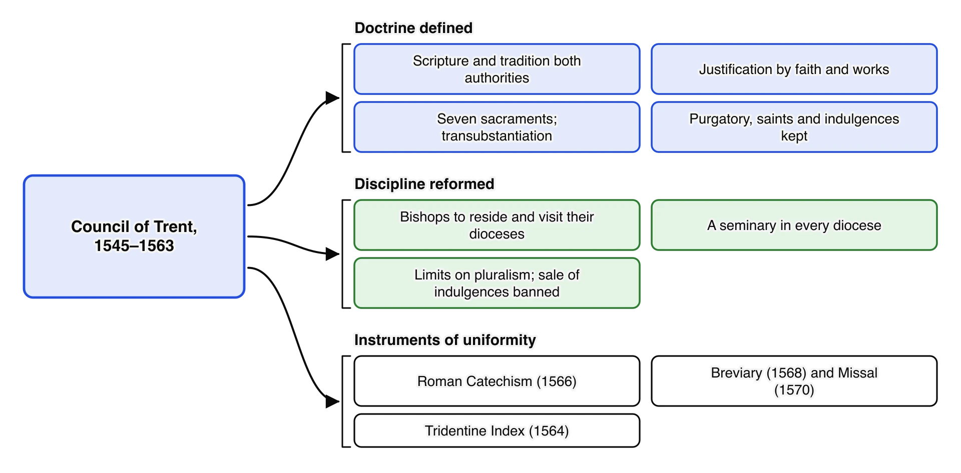 The outcomes of the Council of Trent in three groups. Doctrine defined: Scripture and tradition, justification by faith and works, seven sacraments and transubstantiation, purgatory, saints and indulgences kept.