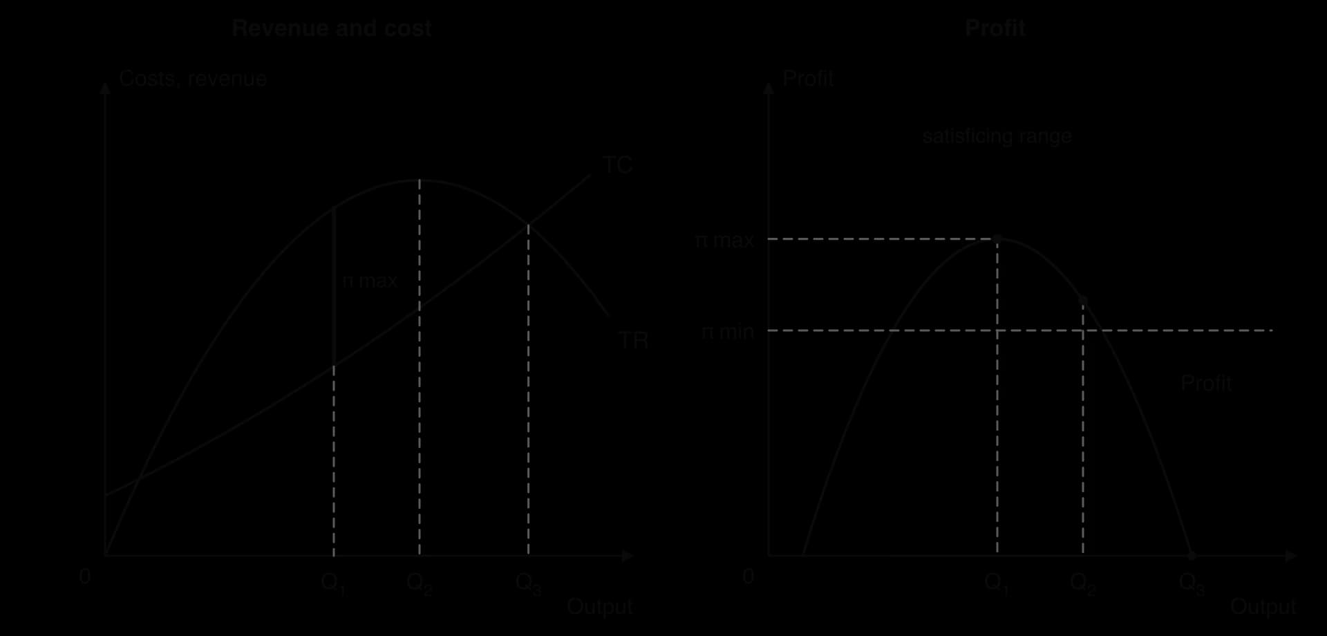 Two panels. Left: total revenue TR (an arch) and total cost TC; the profit gap is widest at Q1, TR peaks at Q2 and TR equals TC at Q3. Right: the profit curve peaks at pi max at Q1; a dashed line at pi min marks a shaded satisficing range of outputs either side of Q1.
