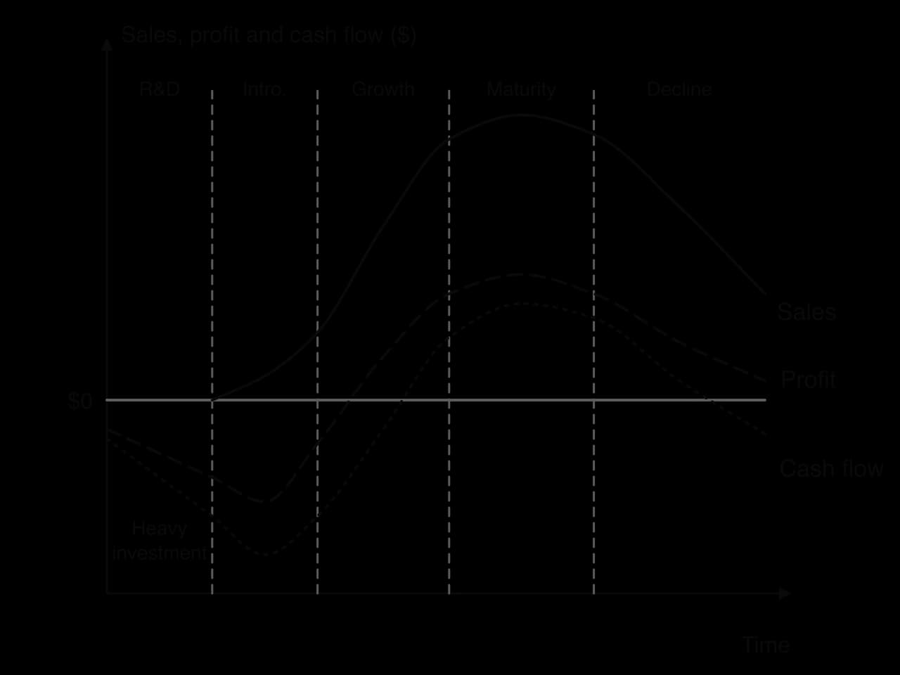 Sales, profit and cash flow over the product life cycle stages R&D, introduction, growth, maturity and decline. Profit and cash flow are below $0 in R&D and introduction, profit turns positive in growth before cash flow, both peak in maturity and fall in decline.