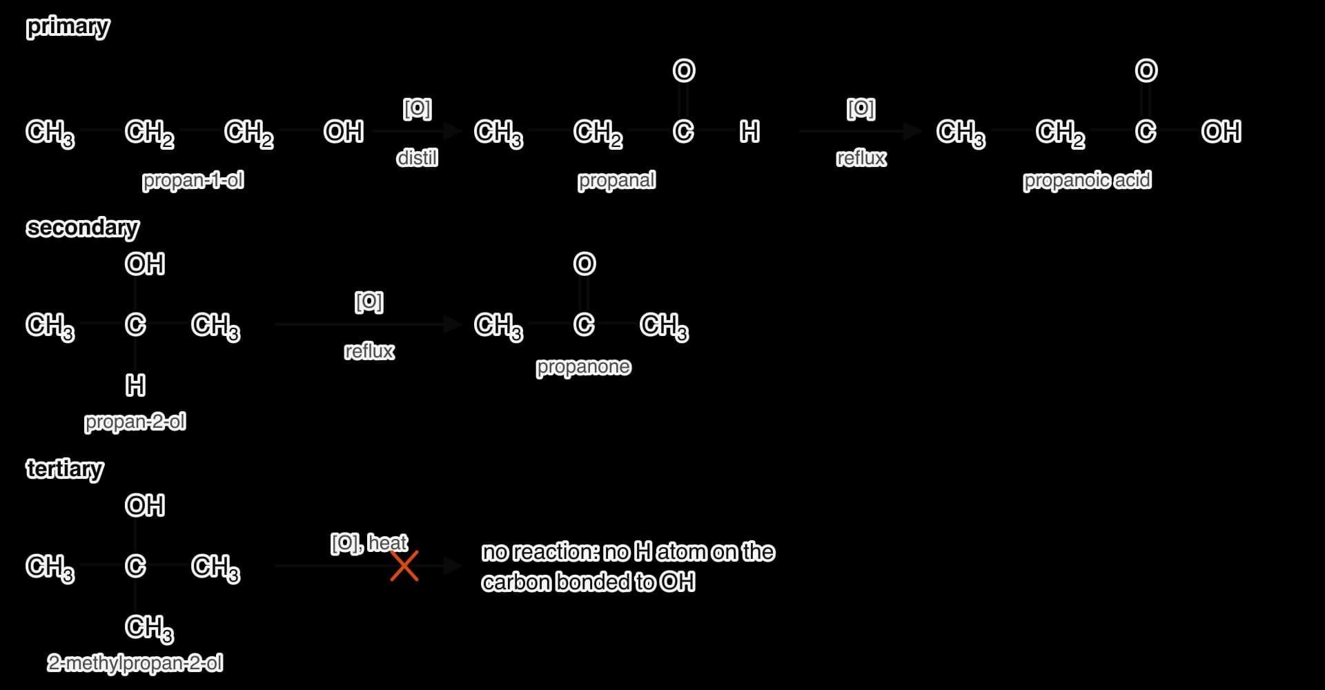 Primary: propan-1-ol is oxidized to propanal ([O], distil), then propanal to propanoic acid ([O], reflux). Secondary: propan-2-ol is oxidized to propanone ([O], reflux). Tertiary: 2-methylpropan-2-ol is not oxidized, because the carbon bonded to OH has no hydrogen atom.