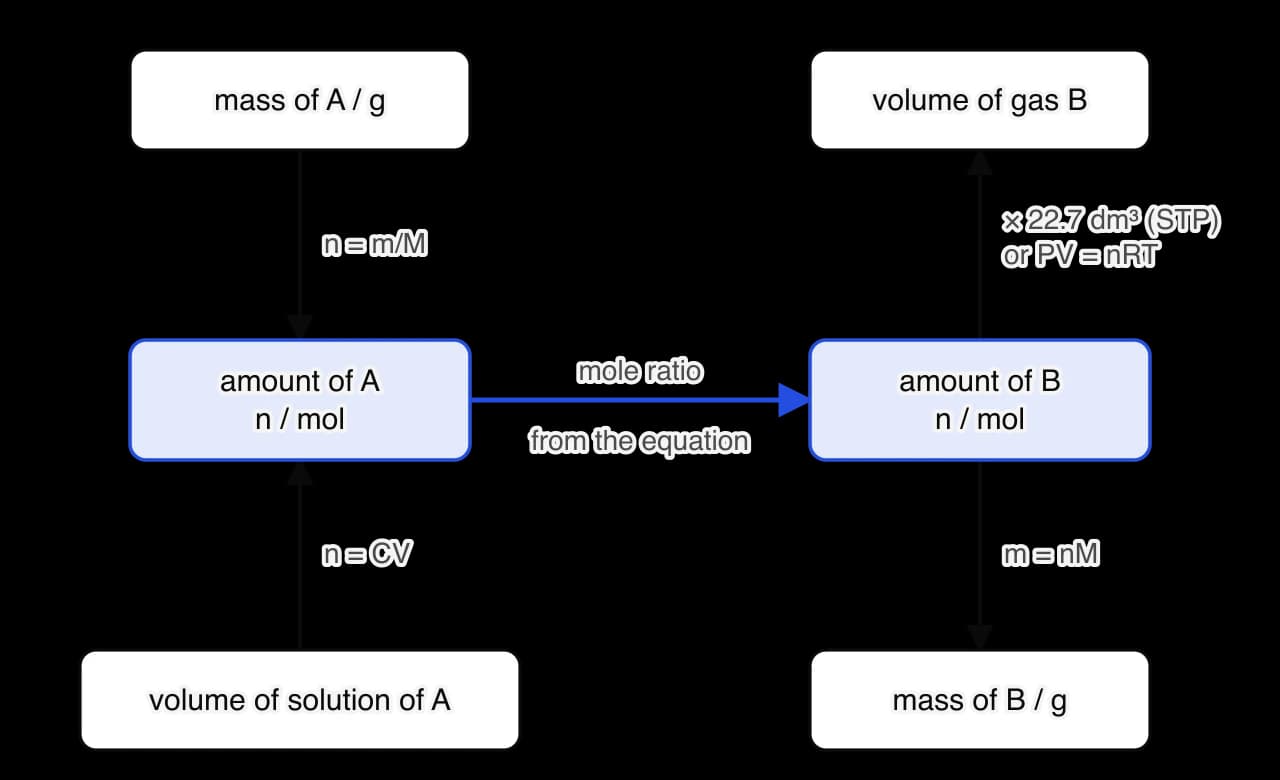Flow diagram: mass of A (n = m/M) and volume of a solution of A (n = CV) both lead to the amount of A in mol; a blue arrow labelled mole ratio from the equation leads to the amount of B; from there to the volume of gas B (× 22.7 dm³ at STP or PV = nRT) and the mass of B (m = nM).