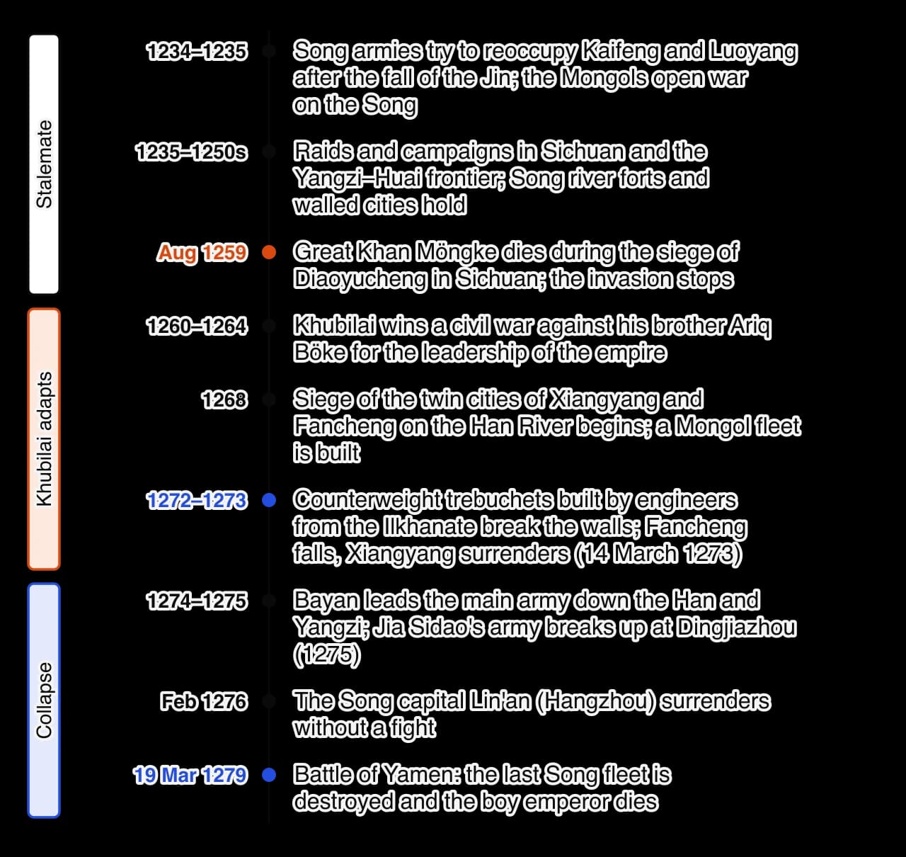 Vertical timeline of the Mongol conquest of Song China. 1235: war begins. 1235 to the 1250s: Song river forts hold. 1259: Möngke dies at Diaoyucheng. 1260 to 1264: Khubilai wins a civil war. 1268 to 1273: siege of Xiangyang and Fancheng, ended by counterweight trebuchets.