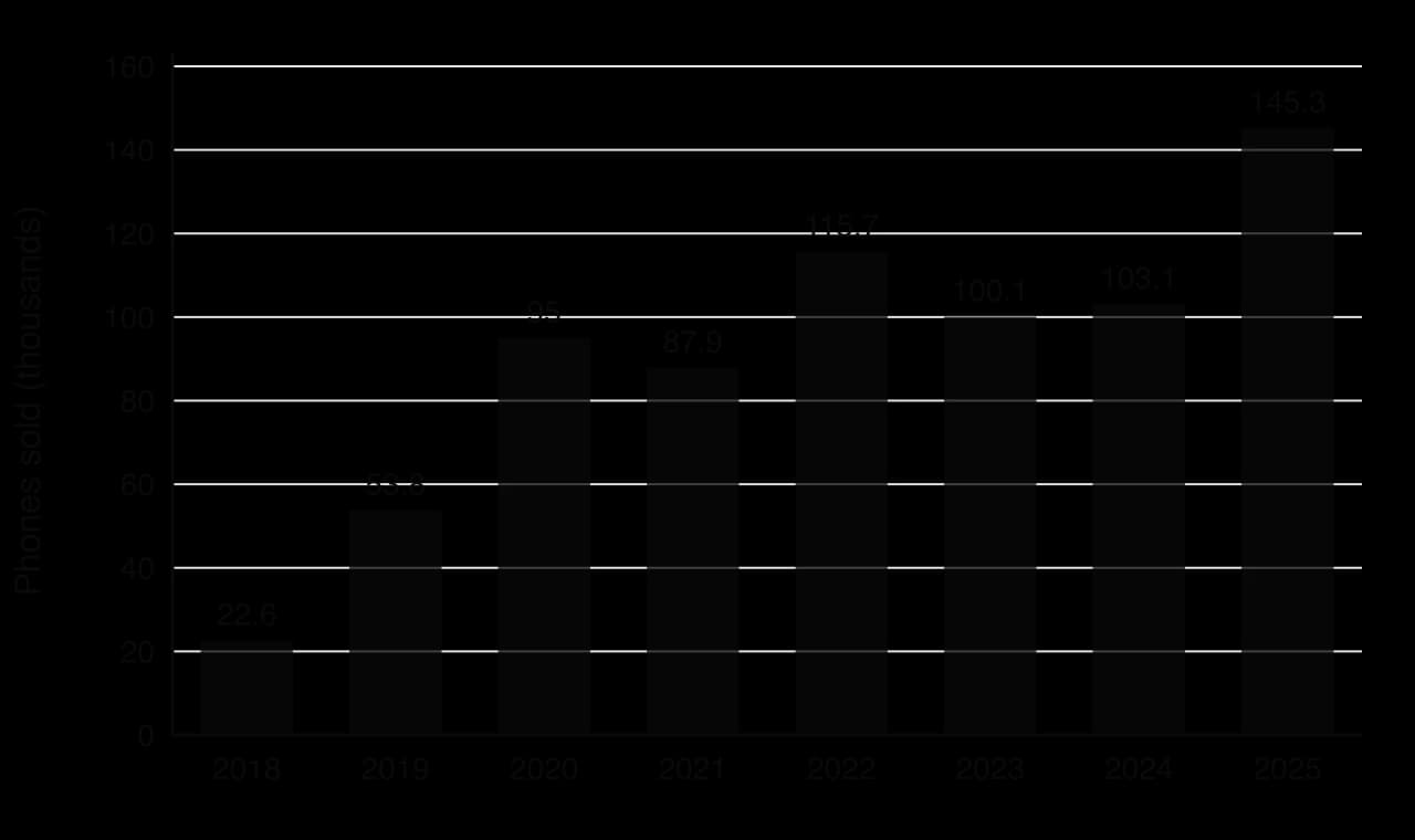 Bar chart of Fairphone phones sold per year, in thousands: 2018 22.6, 2019 53.8, 2020 95.0, 2021 87.9, 2022 115.7, 2023 100.1, 2024 103.1, 2025 145.3.
