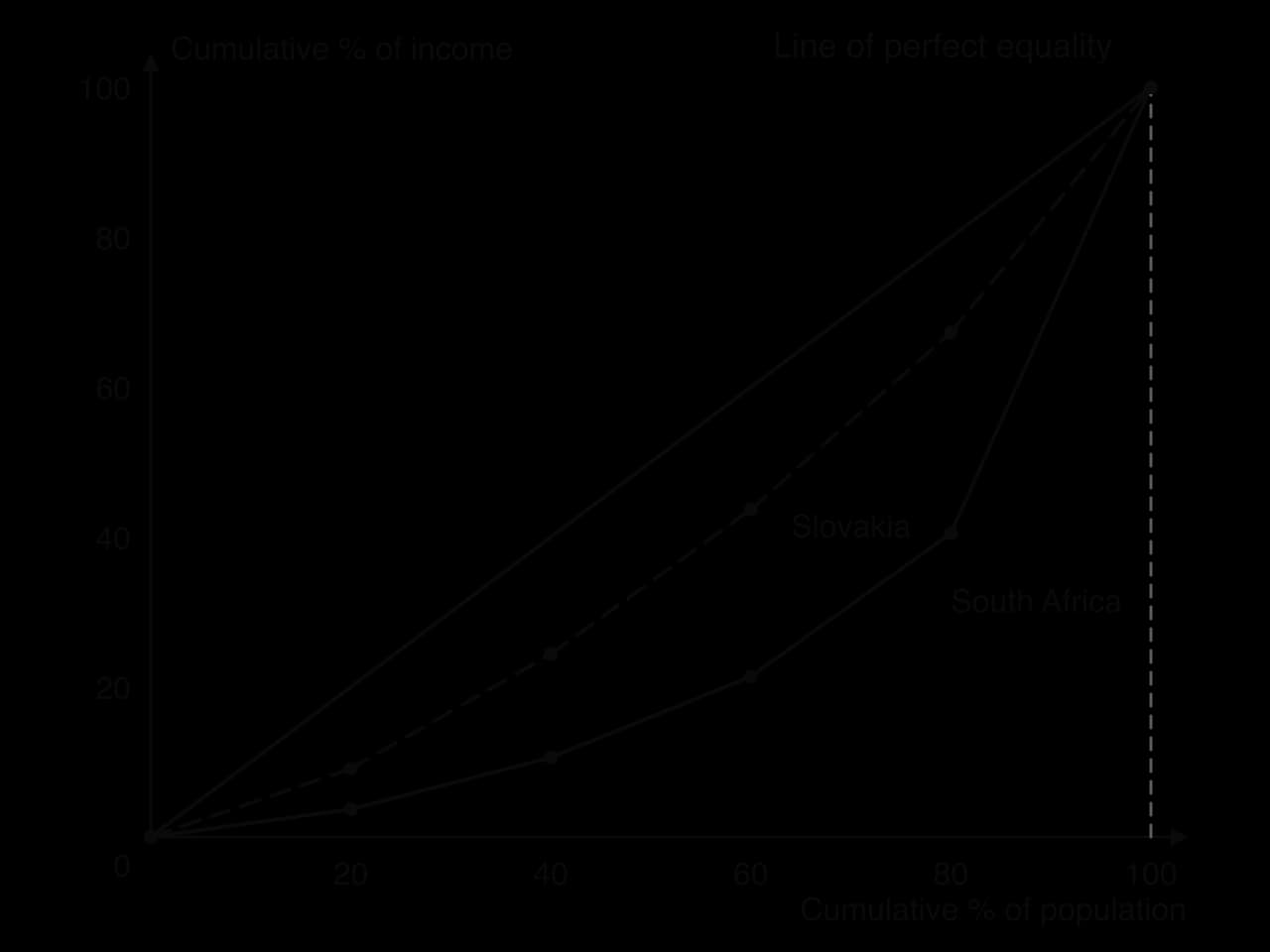 Lorenz curves plotted from quintile data. Slovakia 2023 (dashed): 0, 9.1, 24.4, 43.7, 67.3, 100. South Africa 2022 (solid): 0, 3.7, 10.6, 21.4, 40.5, 100. South Africa's curve lies much further from the line of perfect equality.