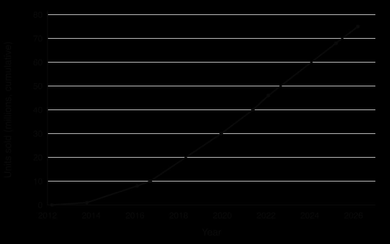 Line chart of cumulative Raspberry Pi units sold: 0 at launch in 2012, 1 million in October 2013, 10 million in 2016, 30 million in December 2019, 40 million in May 2021, 46 million in February 2022, 68 million in March 2025 and over 75 million in March 2026.