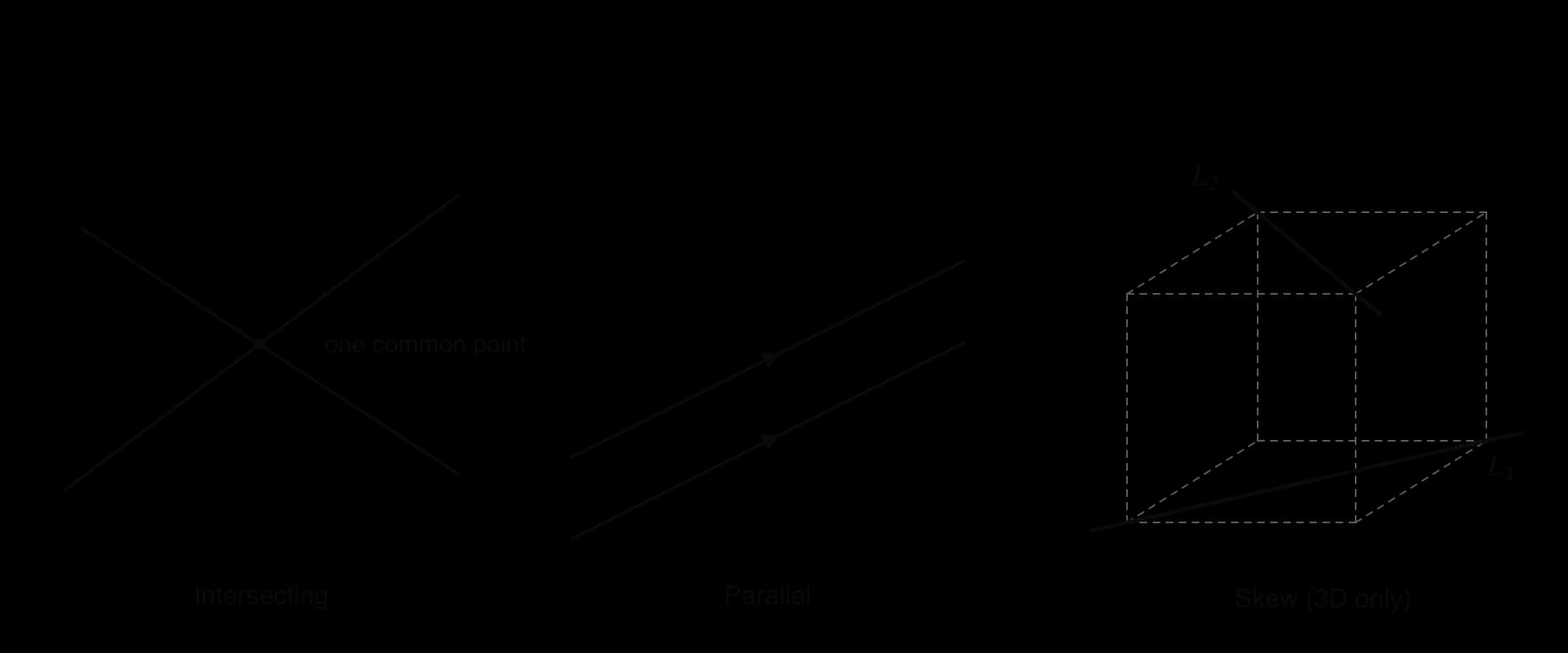 Three panels. Intersecting: two lines crossing at one marked common point. Parallel: two lines with matching arrows that never meet. Skew: a dashed box with line L1 along a floor diagonal and line L2 along a ceiling diagonal in a different direction.