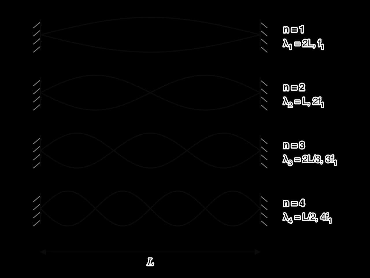 A string of length L fixed at both ends, drawn in its first four harmonics: one, two, three and four loops. Labels give λ1 = 2L with frequency f1, then λ2 = L with 2f1, λ3 = 2L/3 with 3f1 and λ4 = L/2 with 4f1.