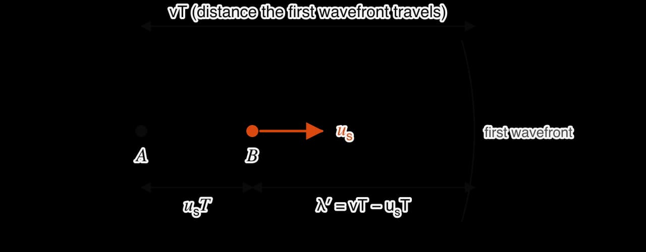 A source emits a wavefront at A. One period T later the wavefront has travelled vT, while the source has moved usT to B, where it emits the next wavefront. The distance between the two wavefronts ahead of the source is λ′ = vT − usT.