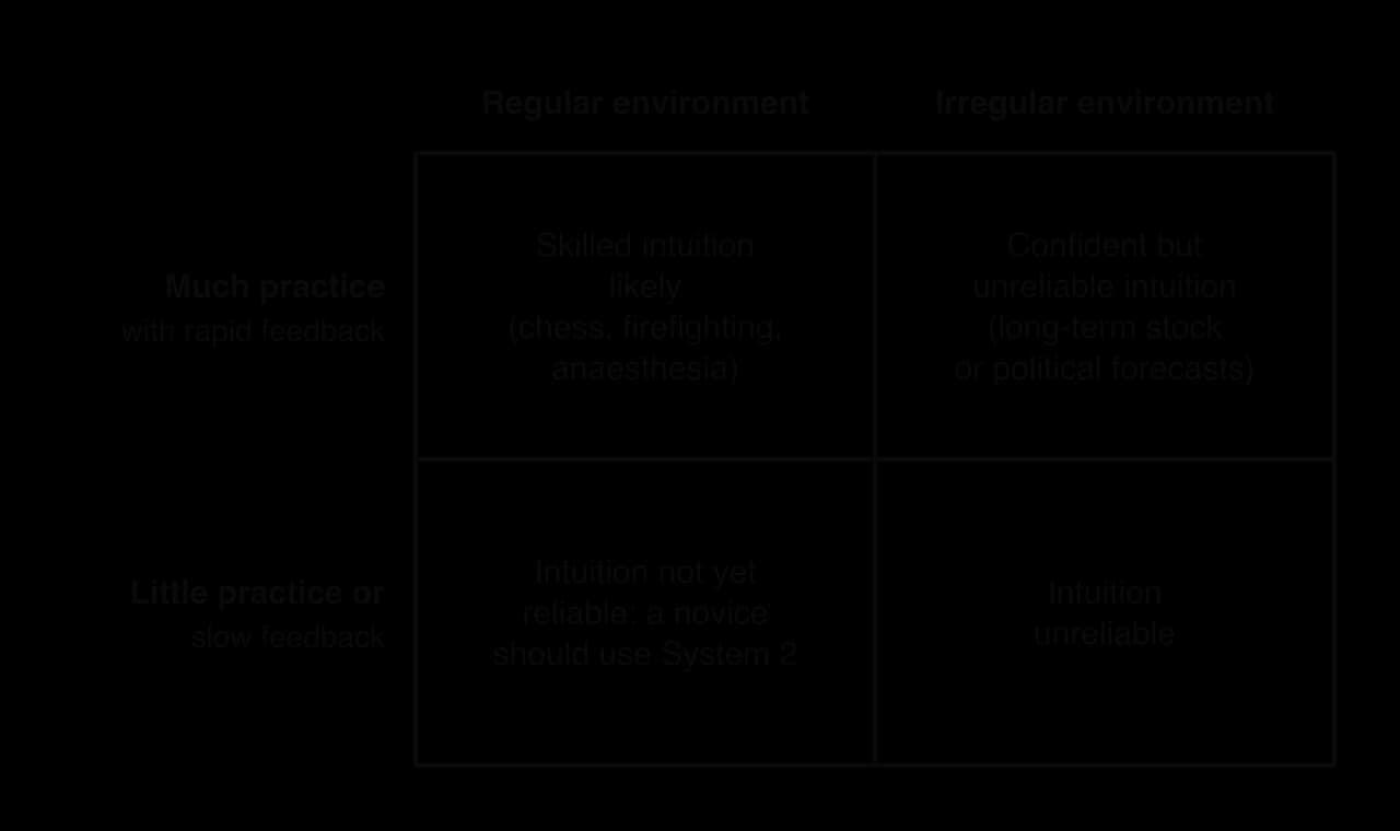 Two-by-two grid: regular or irregular environment by much practice with rapid feedback or little practice. Skilled intuition is likely only with a regular environment and much practice, as in chess, firefighting and anaesthesia; elsewhere intuition is unreliable.