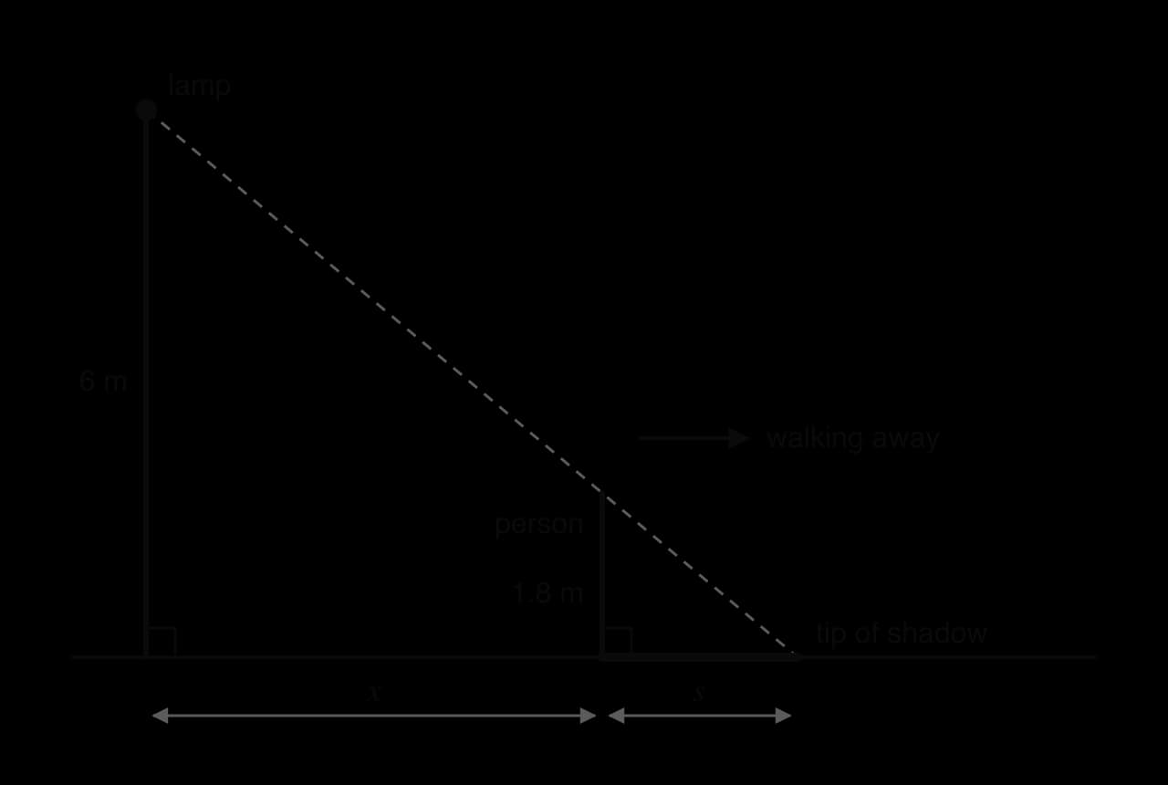 A lamp 6 m high on a post. A person 1.8 m tall stands x from the post and walks away. The ray from the lamp over the person's head reaches the ground at the tip of the shadow, which has length s.