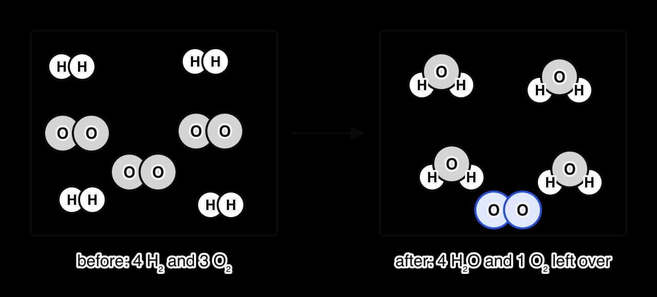 Two boxes of molecules. Before the reaction: four hydrogen molecules and three oxygen molecules. After: four water molecules and one oxygen molecule, shown in blue, left unreacted.