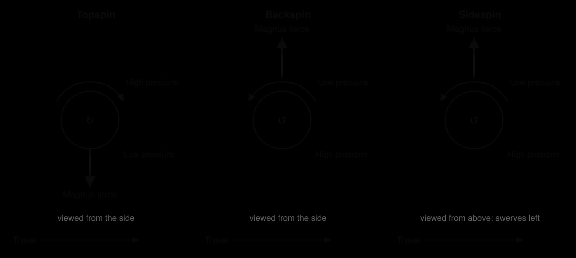 Three balls travelling right. Topspin: high pressure above, low below, Magnus force downwards. Backspin: low pressure above, Magnus force upwards. Sidespin viewed from above: low pressure on the ball's left, so it swerves left.