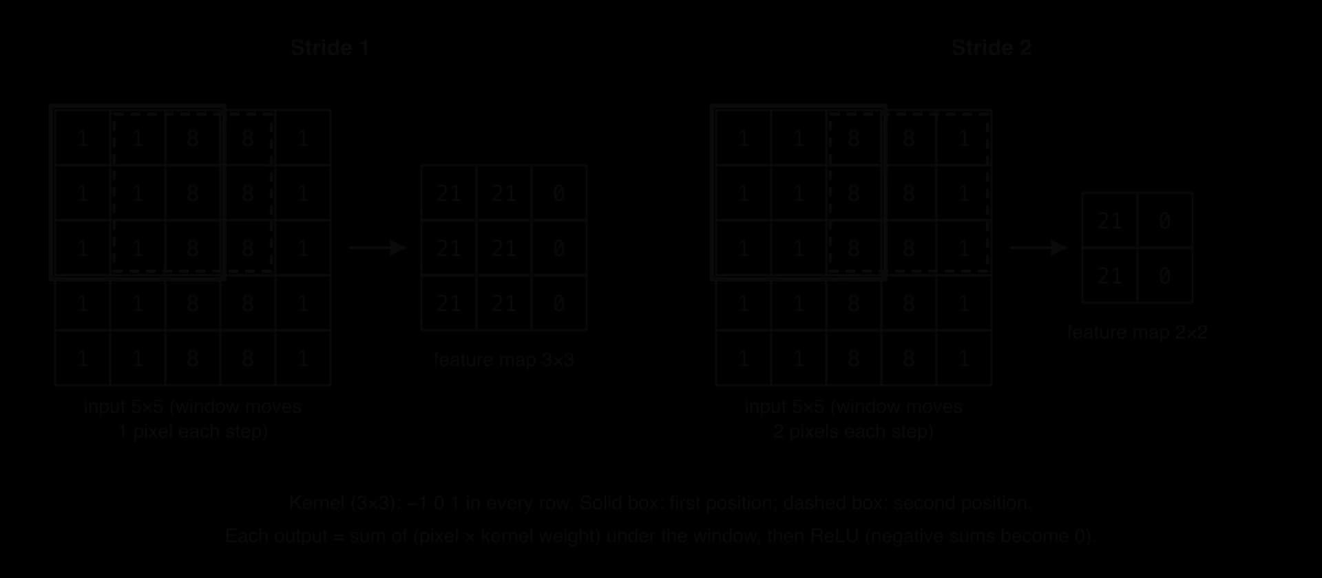 Two panels. A 5 × 5 input with rows 1 1 8 8 1. Stride 1: the 3 × 3 window moves one column at a time, giving a 3 × 3 feature map with rows 21 21 0. Stride 2: the window moves two columns, giving a 2 × 2 feature map with rows 21 0. Kernel rows are −1 0 1.