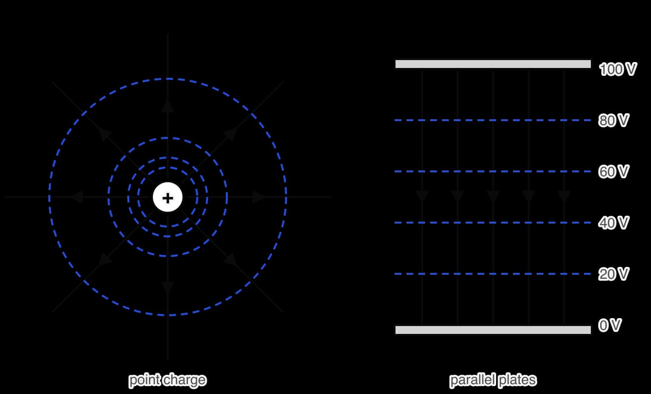 Left: a positive point charge with radial field lines and four dashed blue circular equipotentials drawn at equal steps of potential, getting further apart outwards.